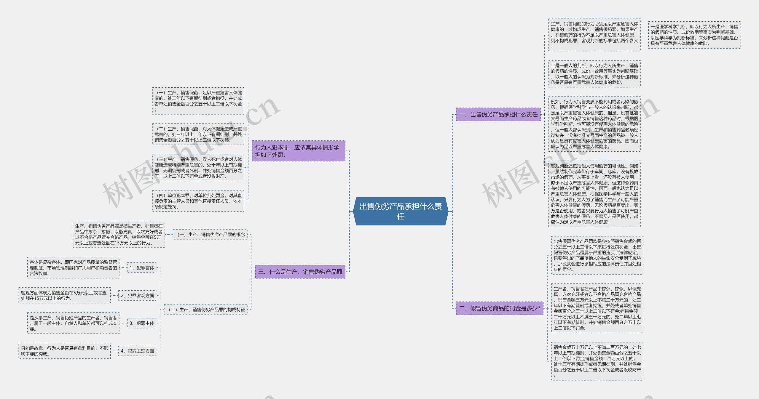 出售伪劣产品承担什么责任思维导图