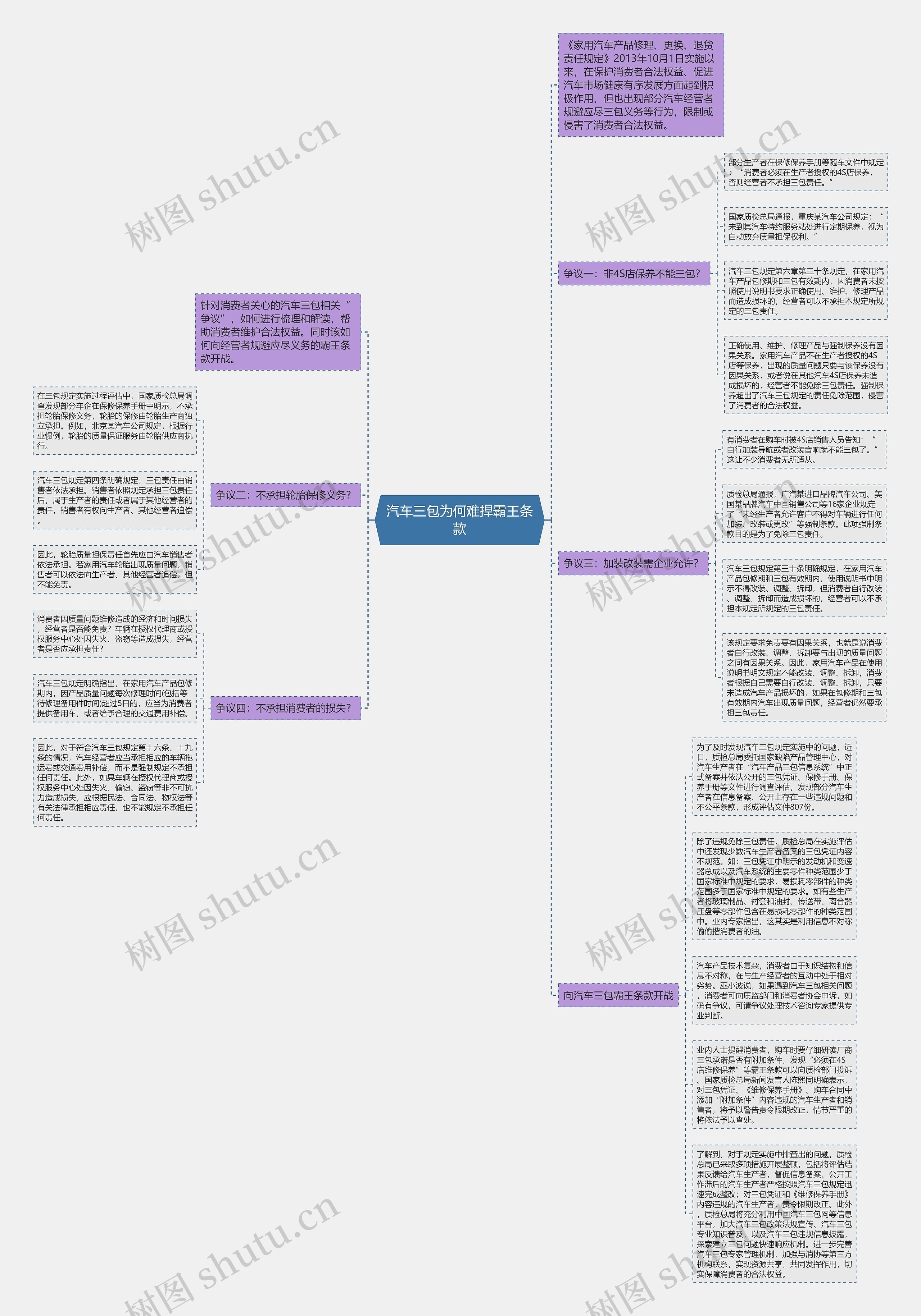 汽车三包为何难捍霸王条款思维导图