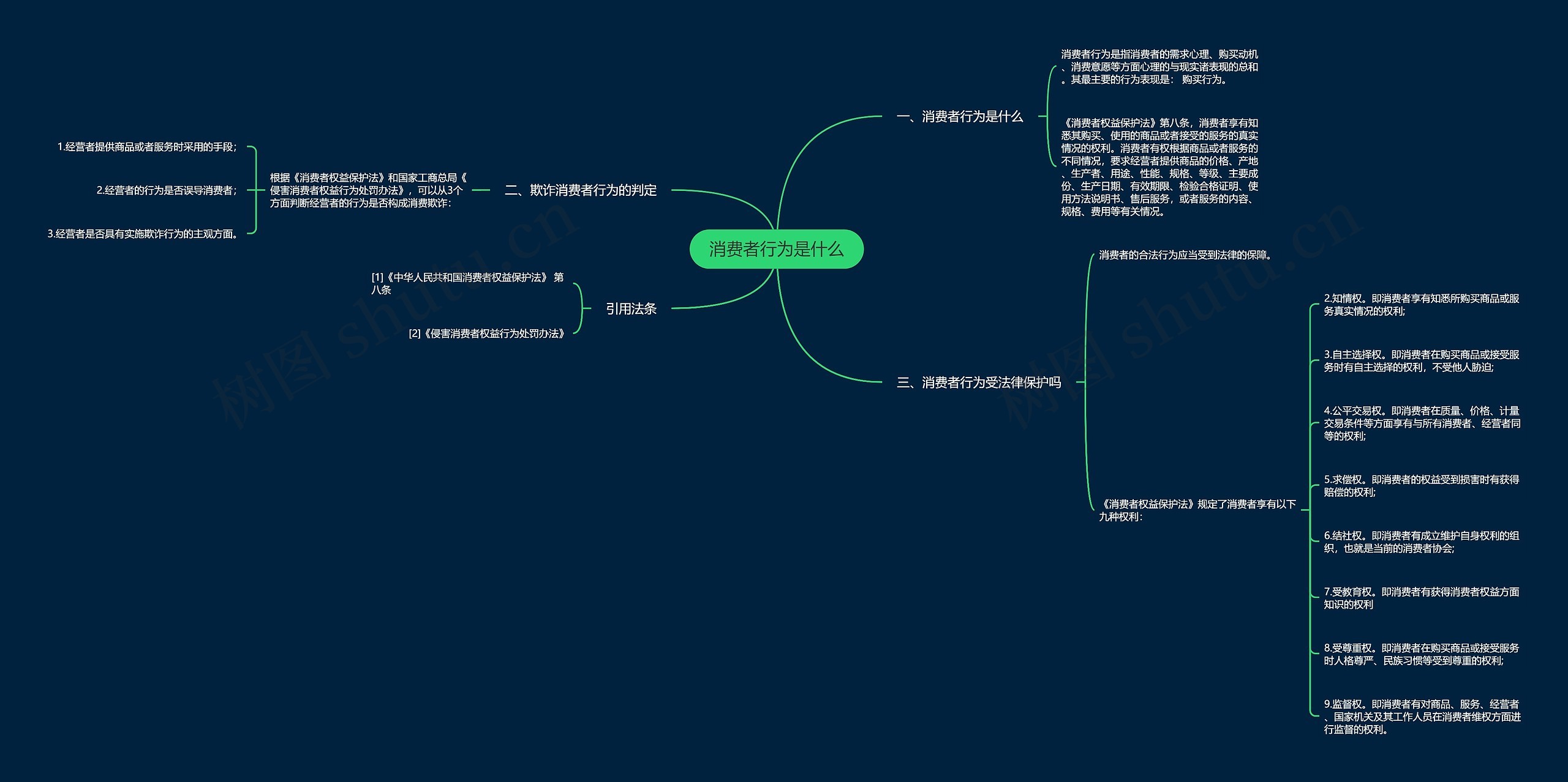 消费者行为是什么思维导图