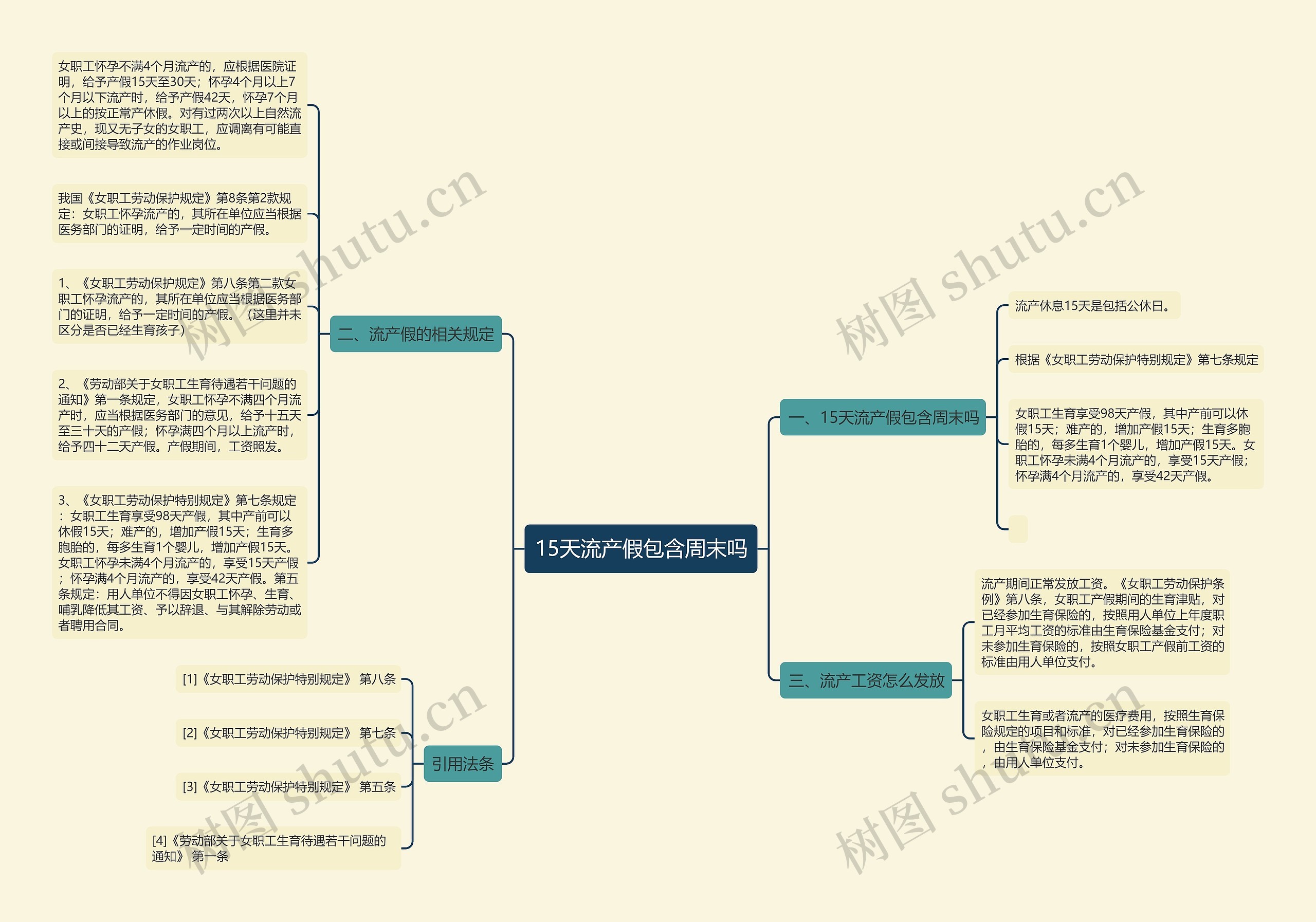 15天流产假包含周末吗思维导图