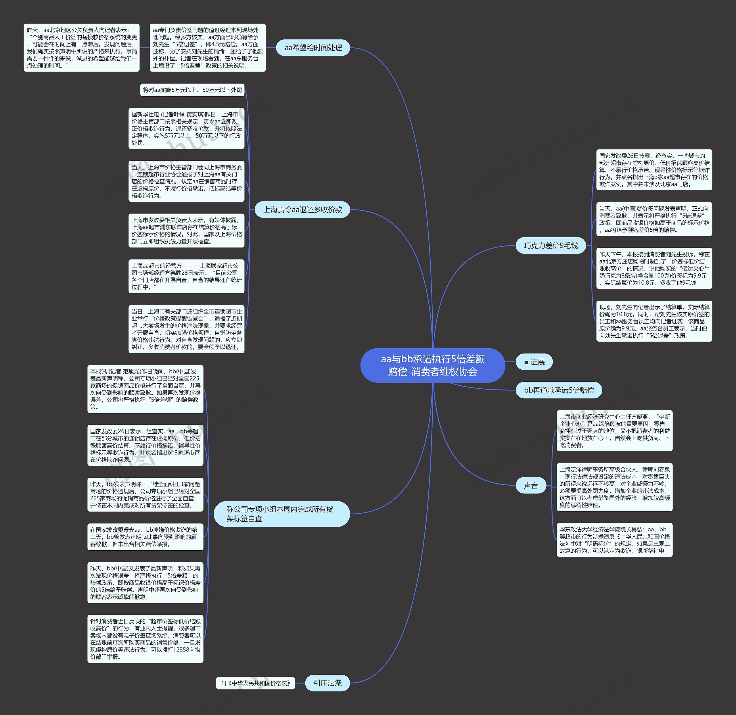 aa与bb承诺执行5倍差额赔偿-消费者维权协会思维导图