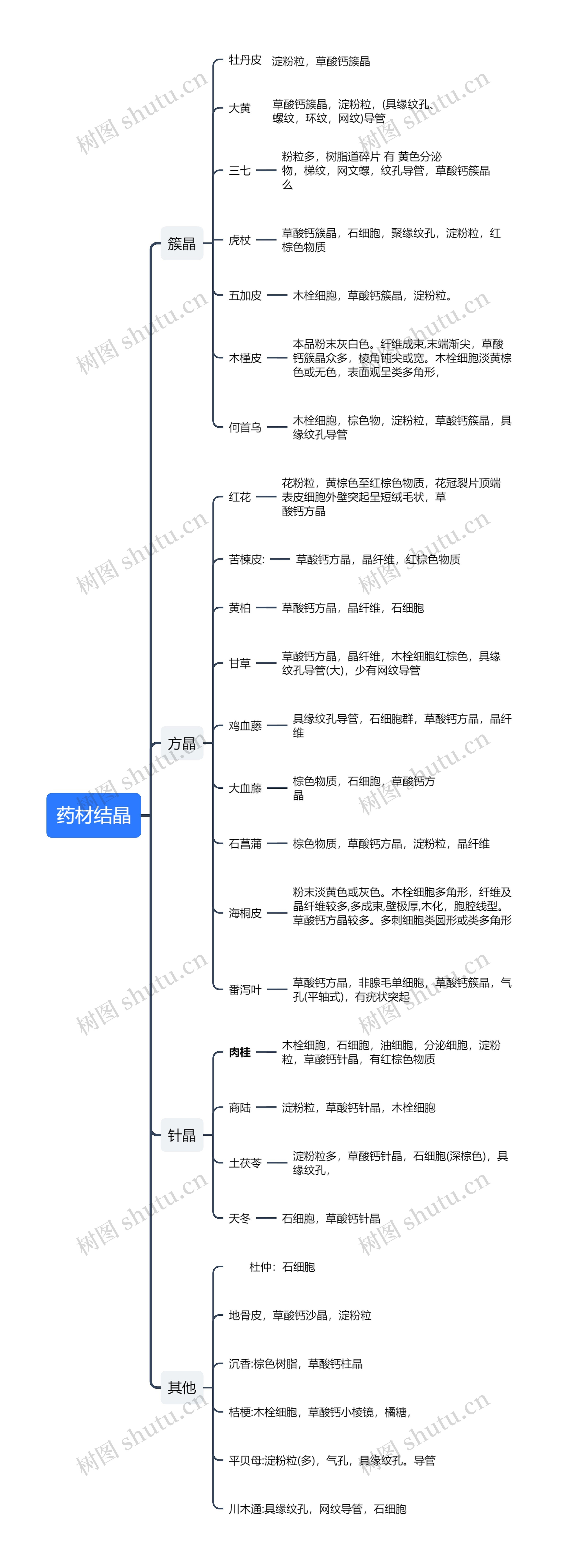 药材结晶思维导图