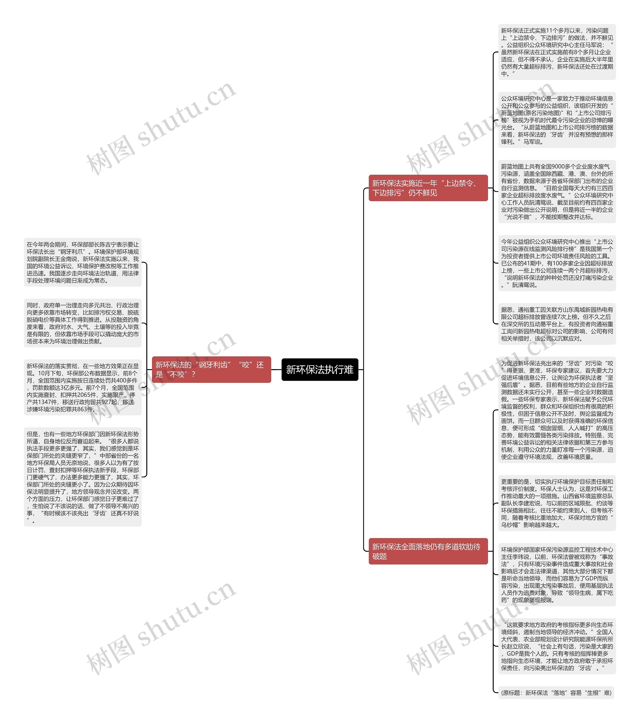 新环保法执行难思维导图