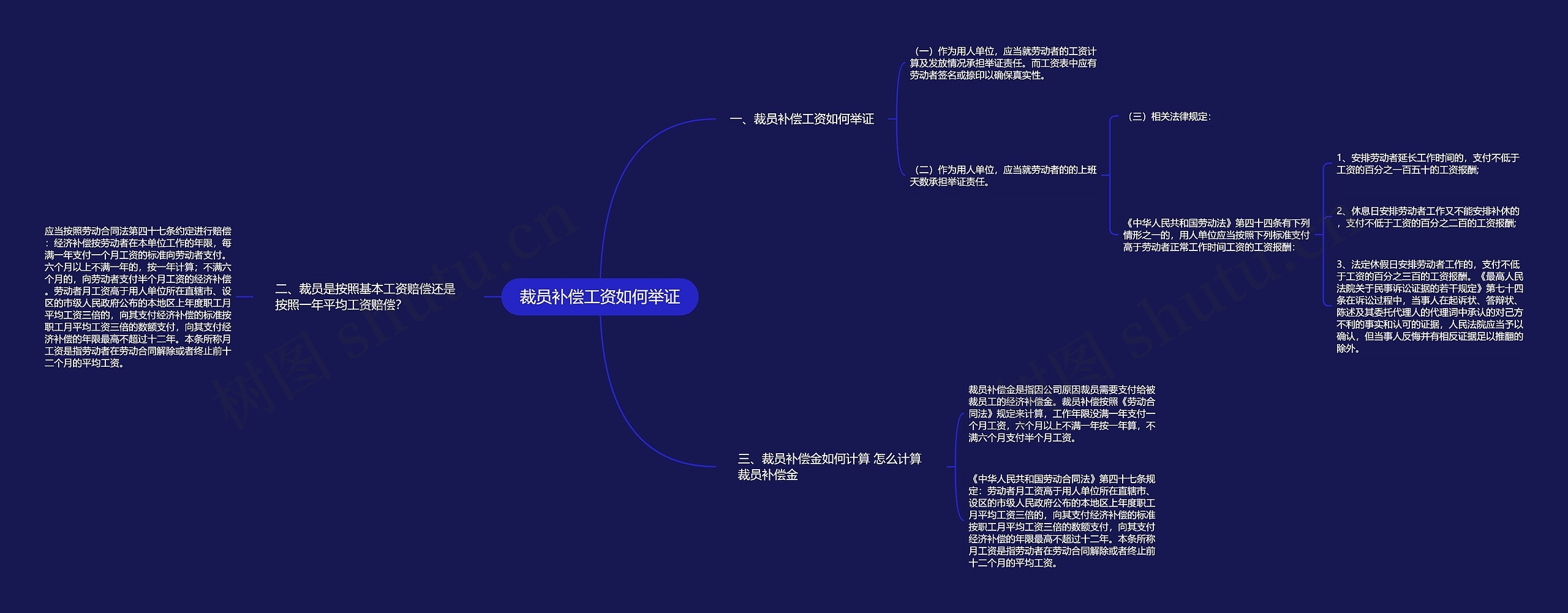 裁员补偿工资如何举证思维导图