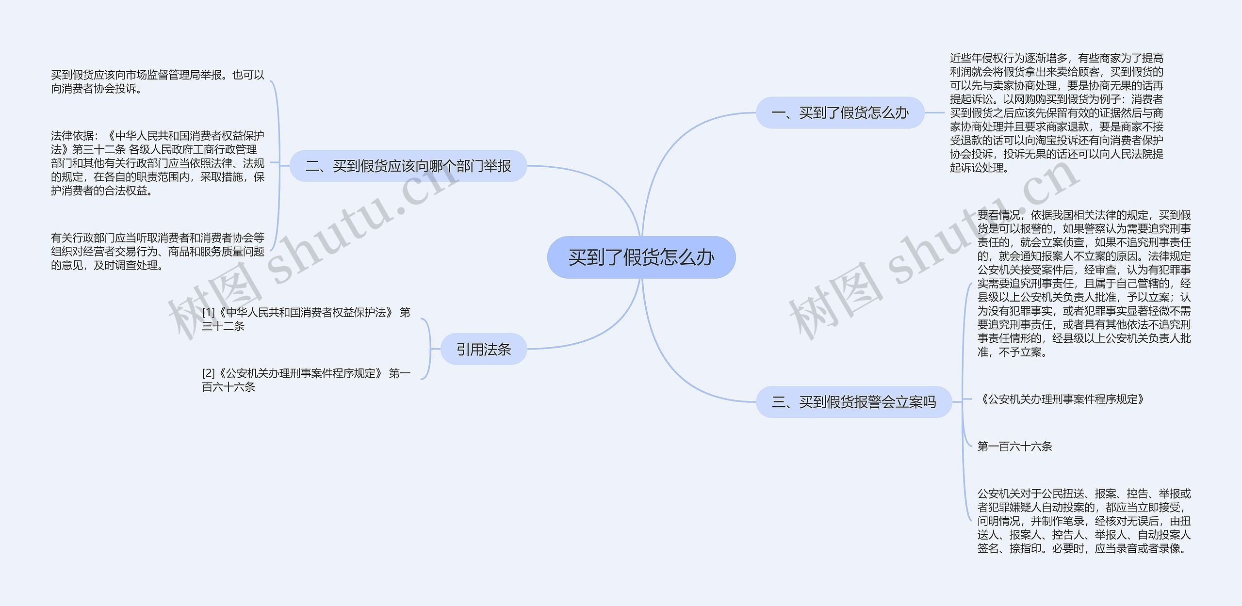 买到了假货怎么办思维导图