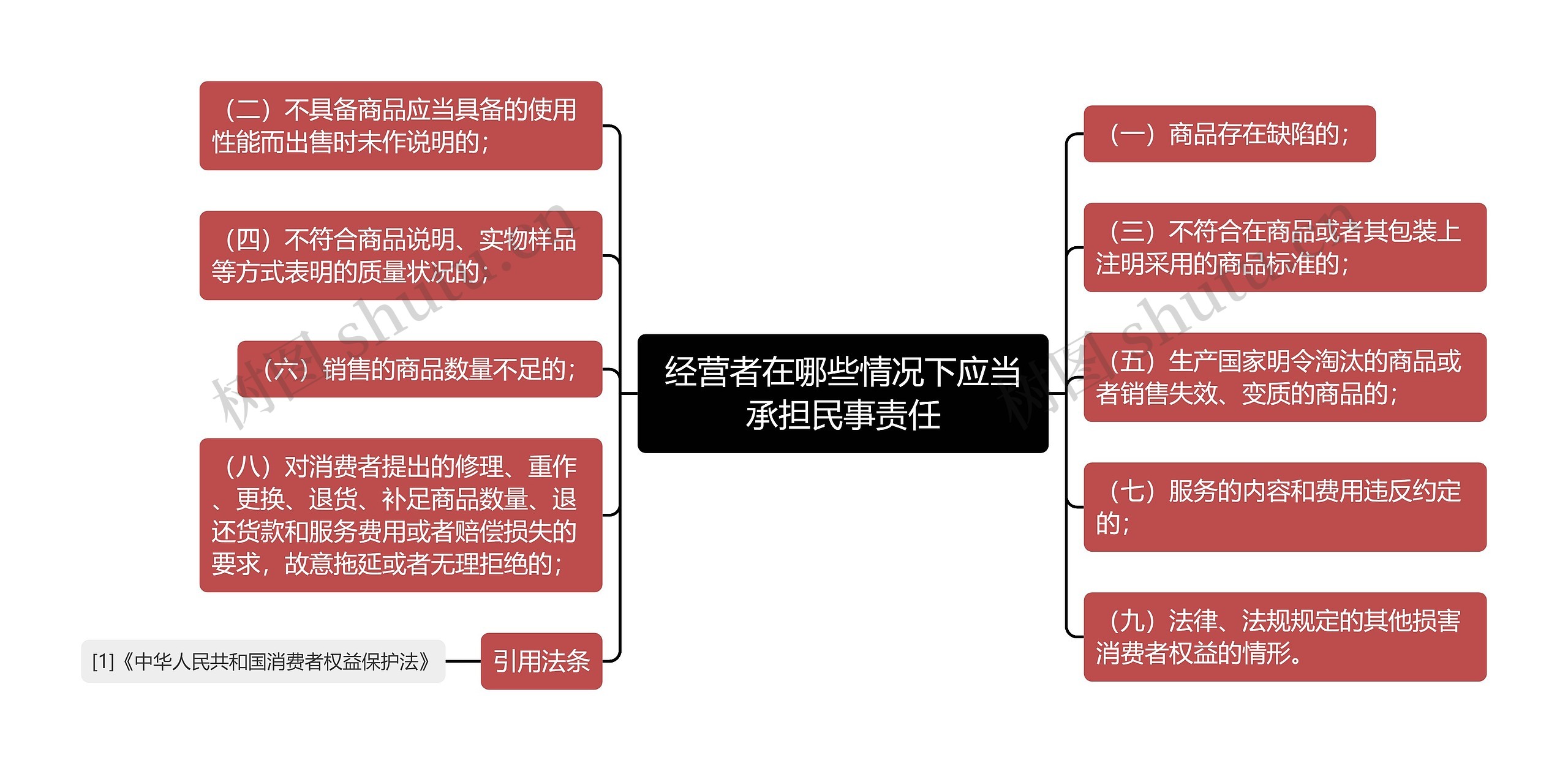 经营者在哪些情况下应当承担民事责任思维导图