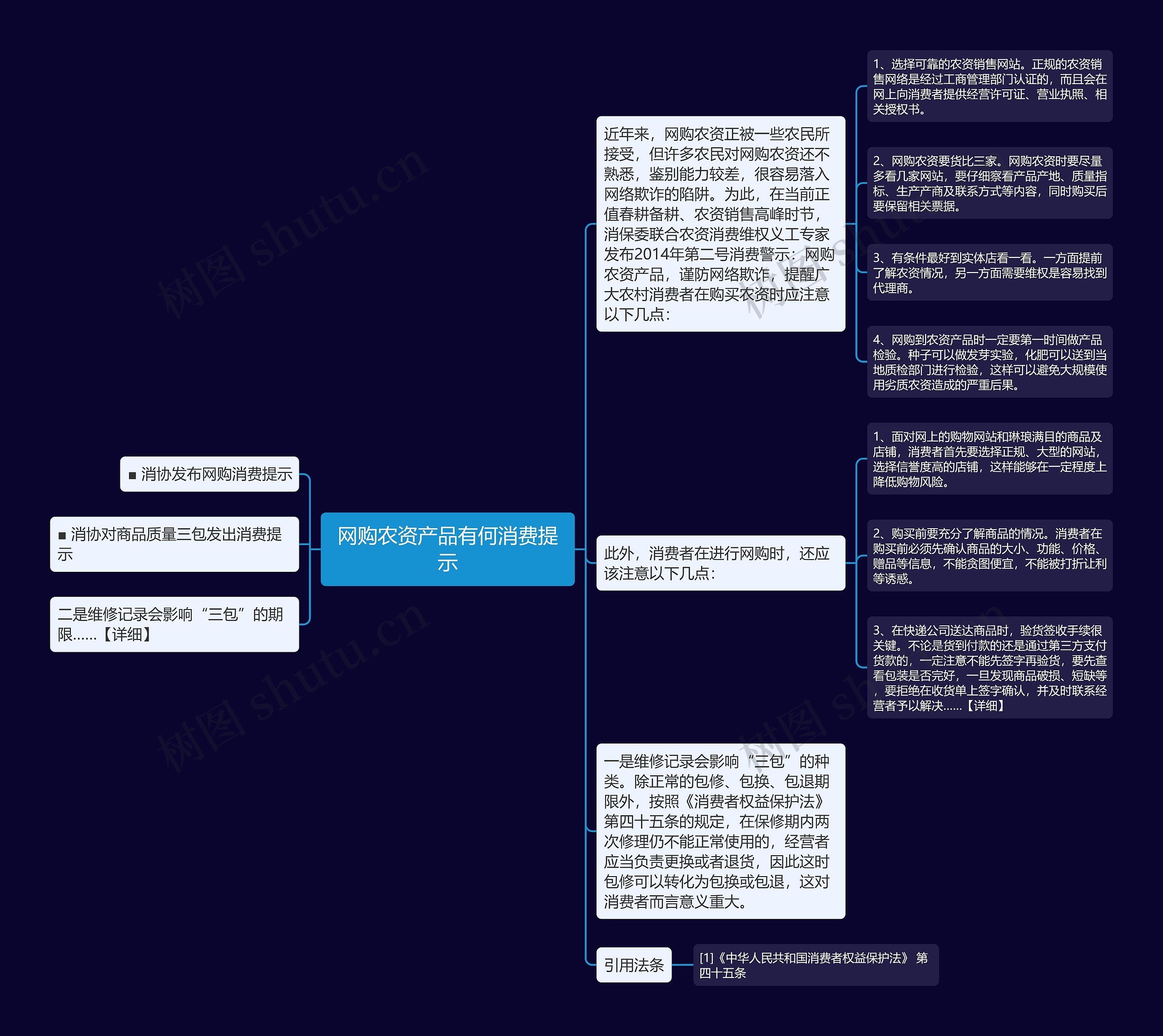 网购农资产品有何消费提示思维导图