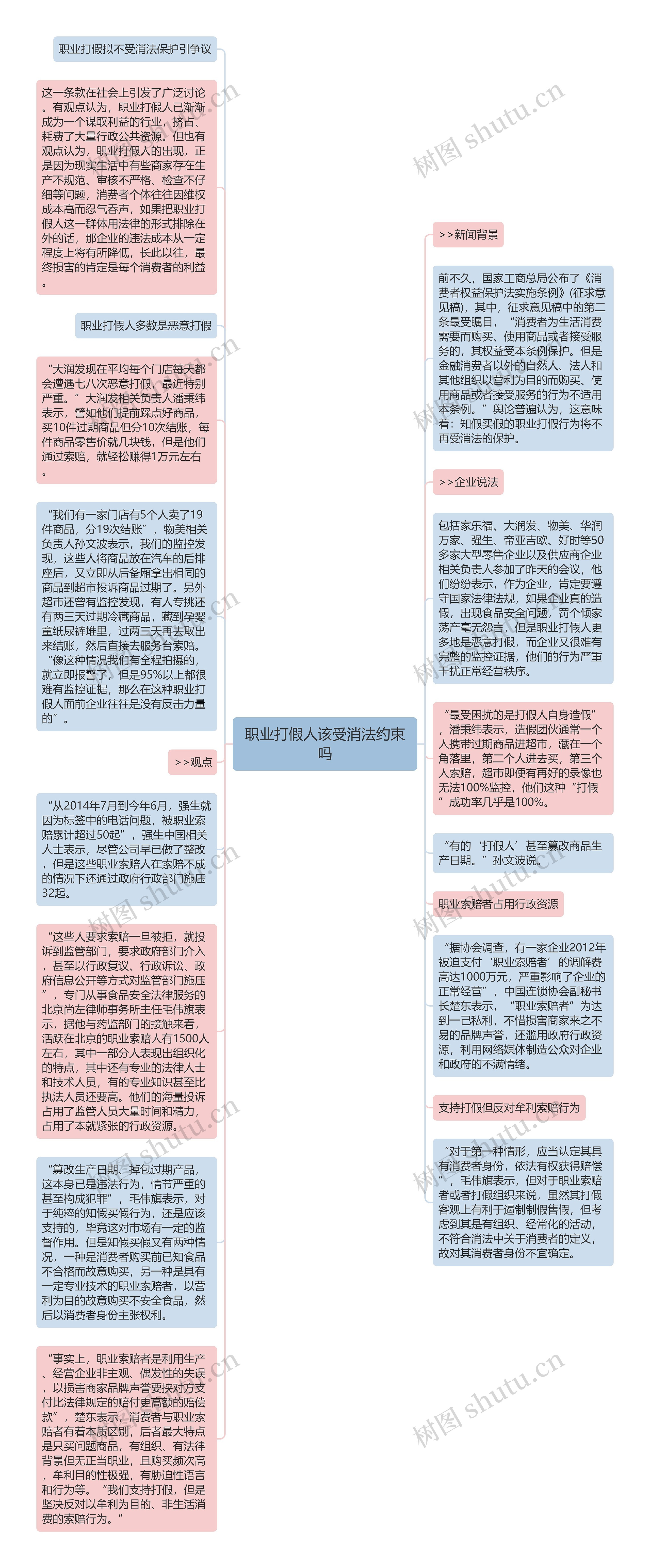 职业打假人该受消法约束吗思维导图