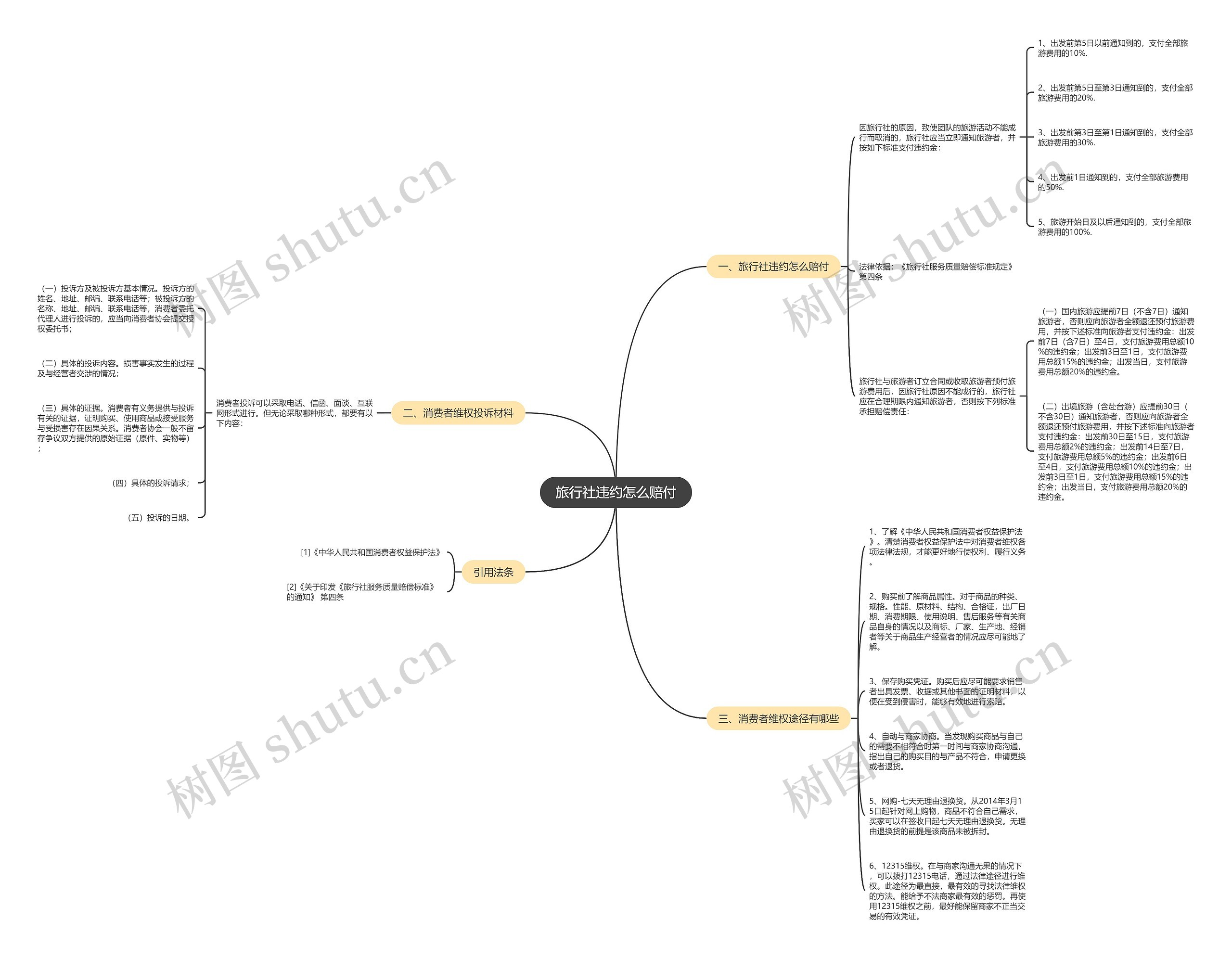 旅行社违约怎么赔付思维导图