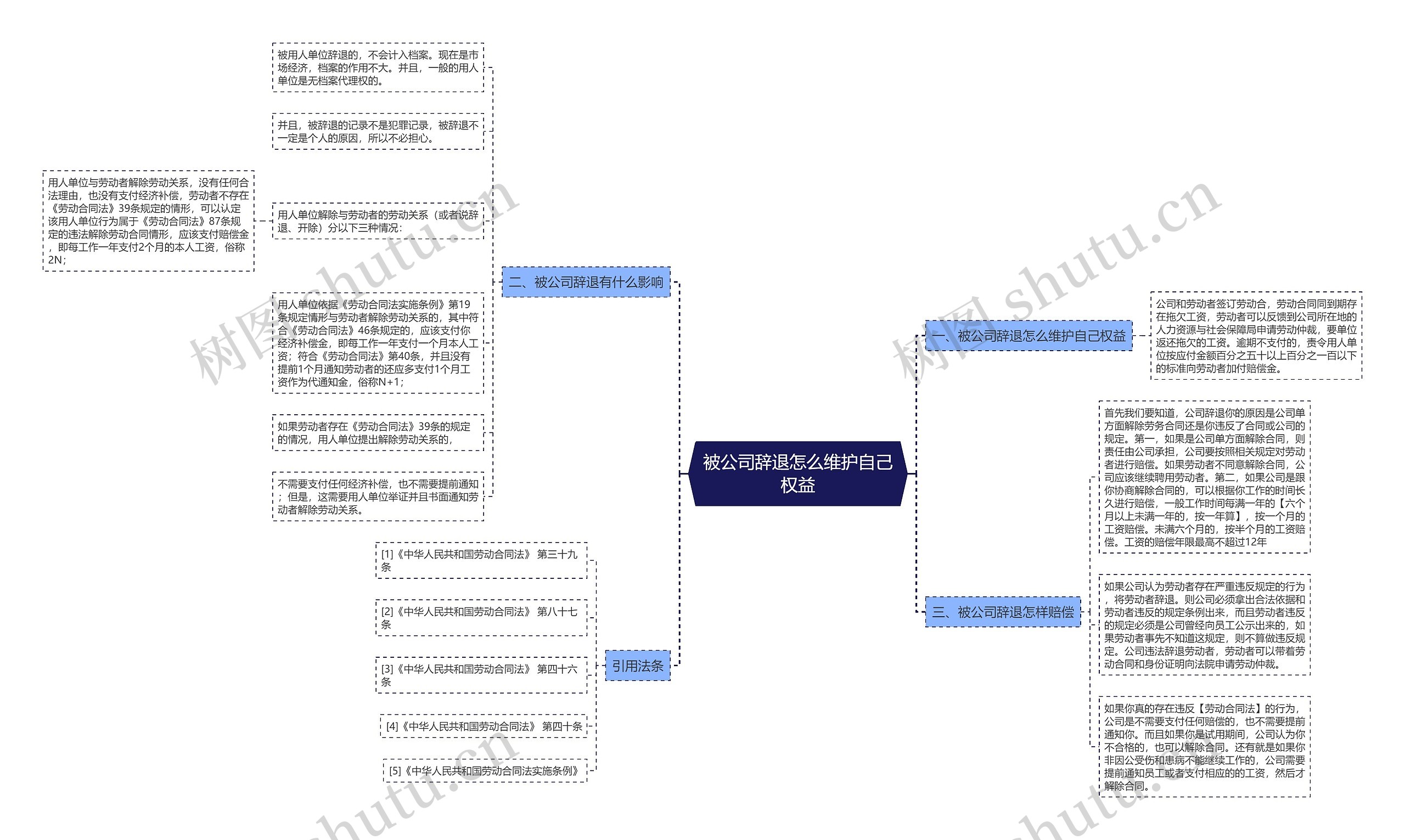 被公司辞退怎么维护自己权益思维导图
