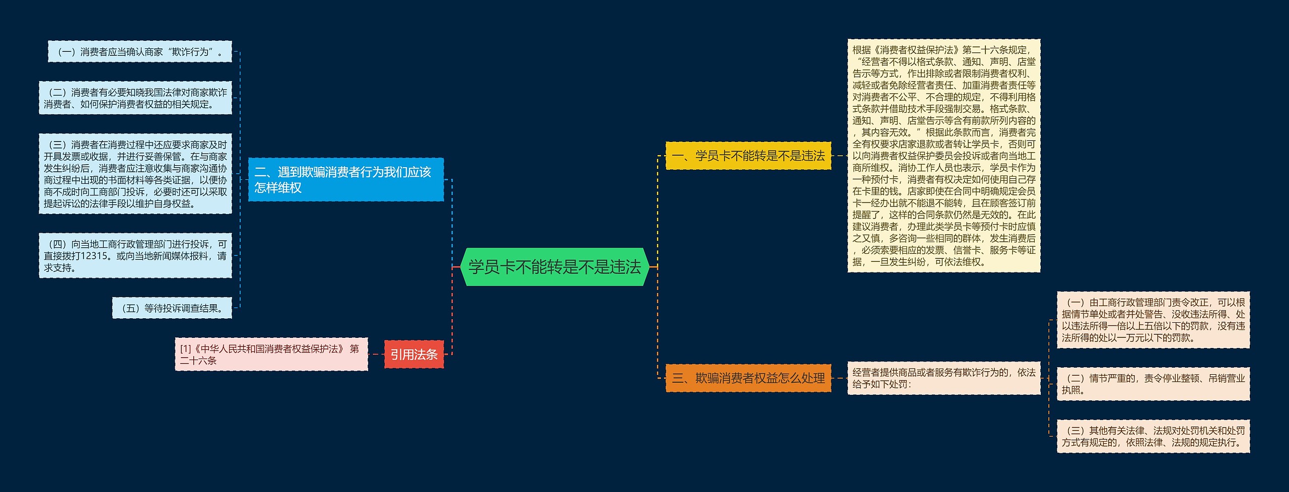 学员卡不能转是不是违法思维导图