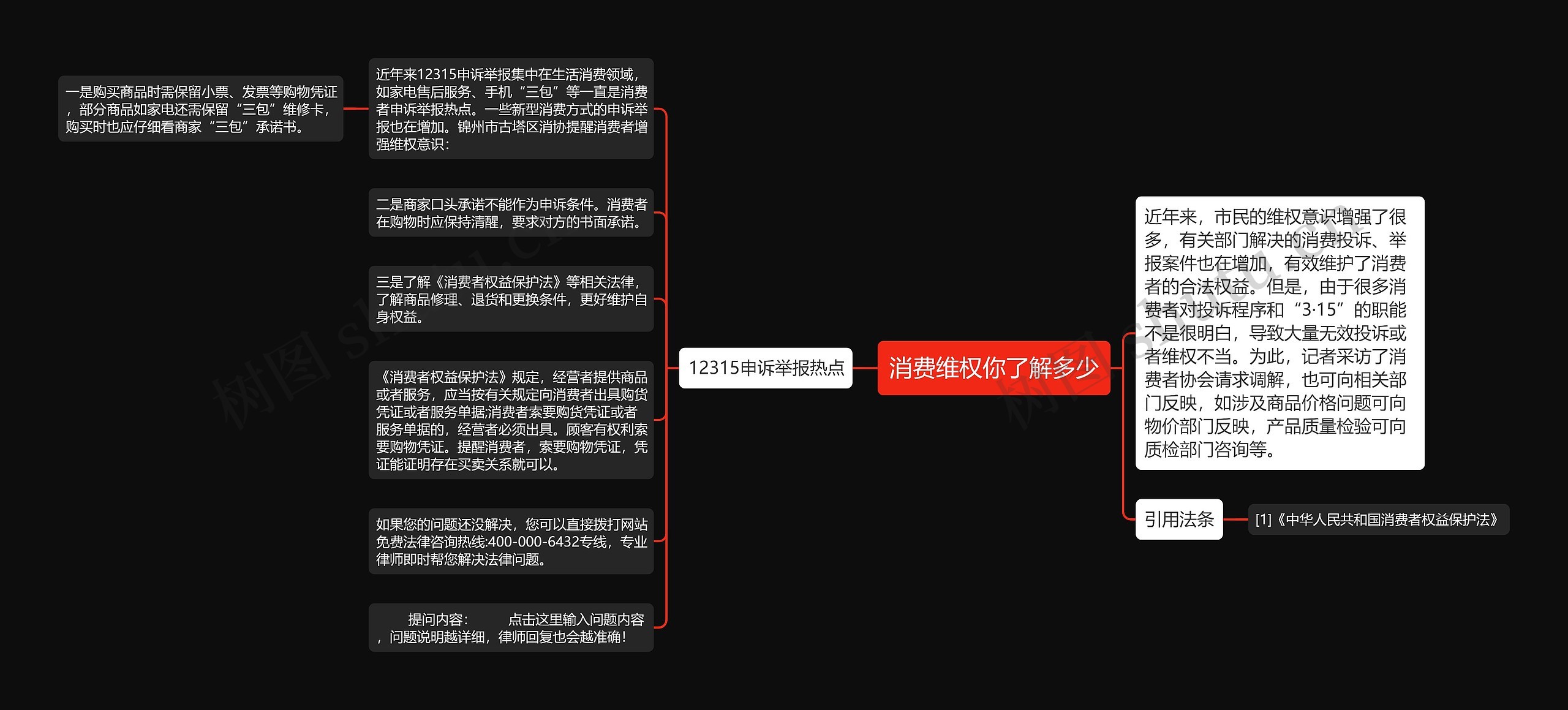 消费维权你了解多少思维导图