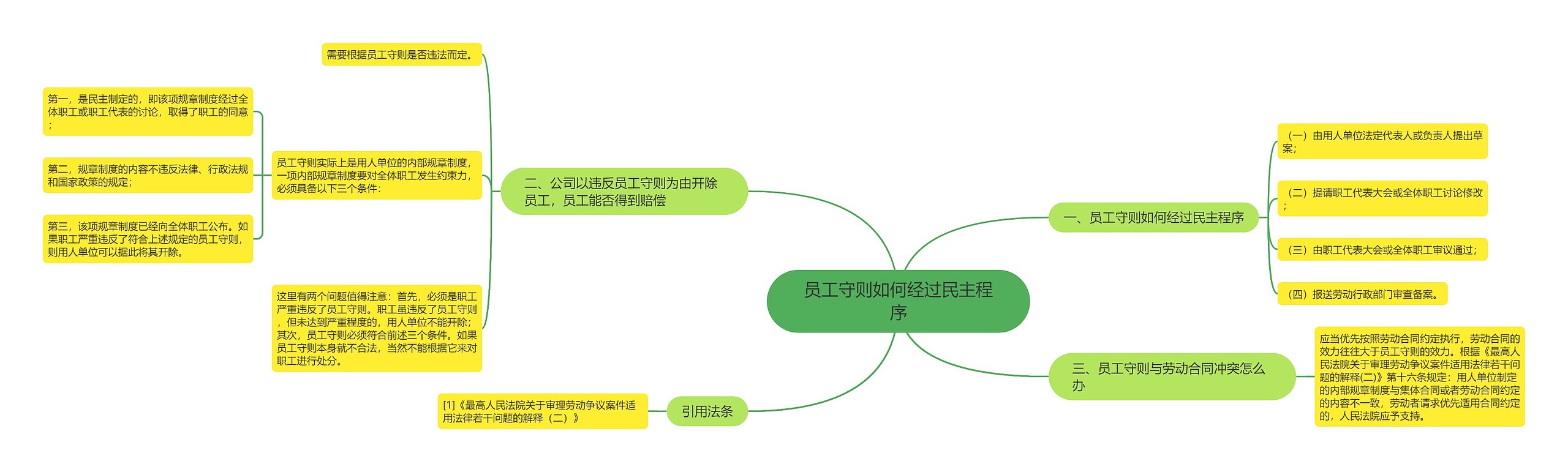 员工守则如何经过民主程序思维导图