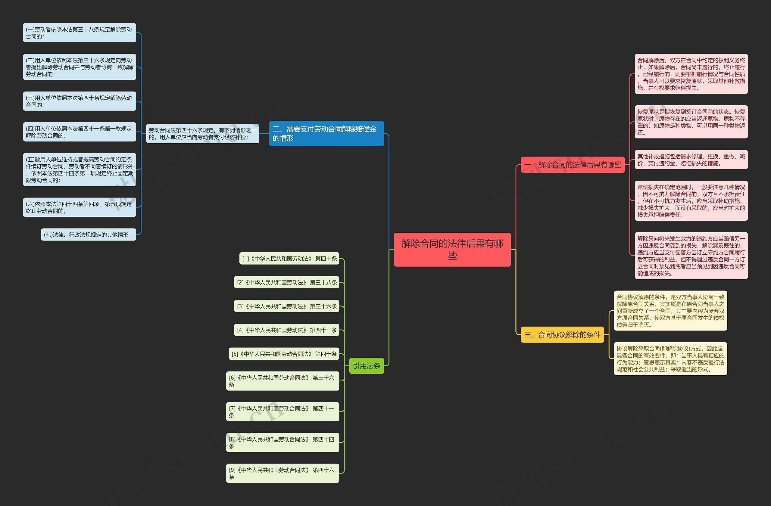 解除合同的法律后果有哪些思维导图