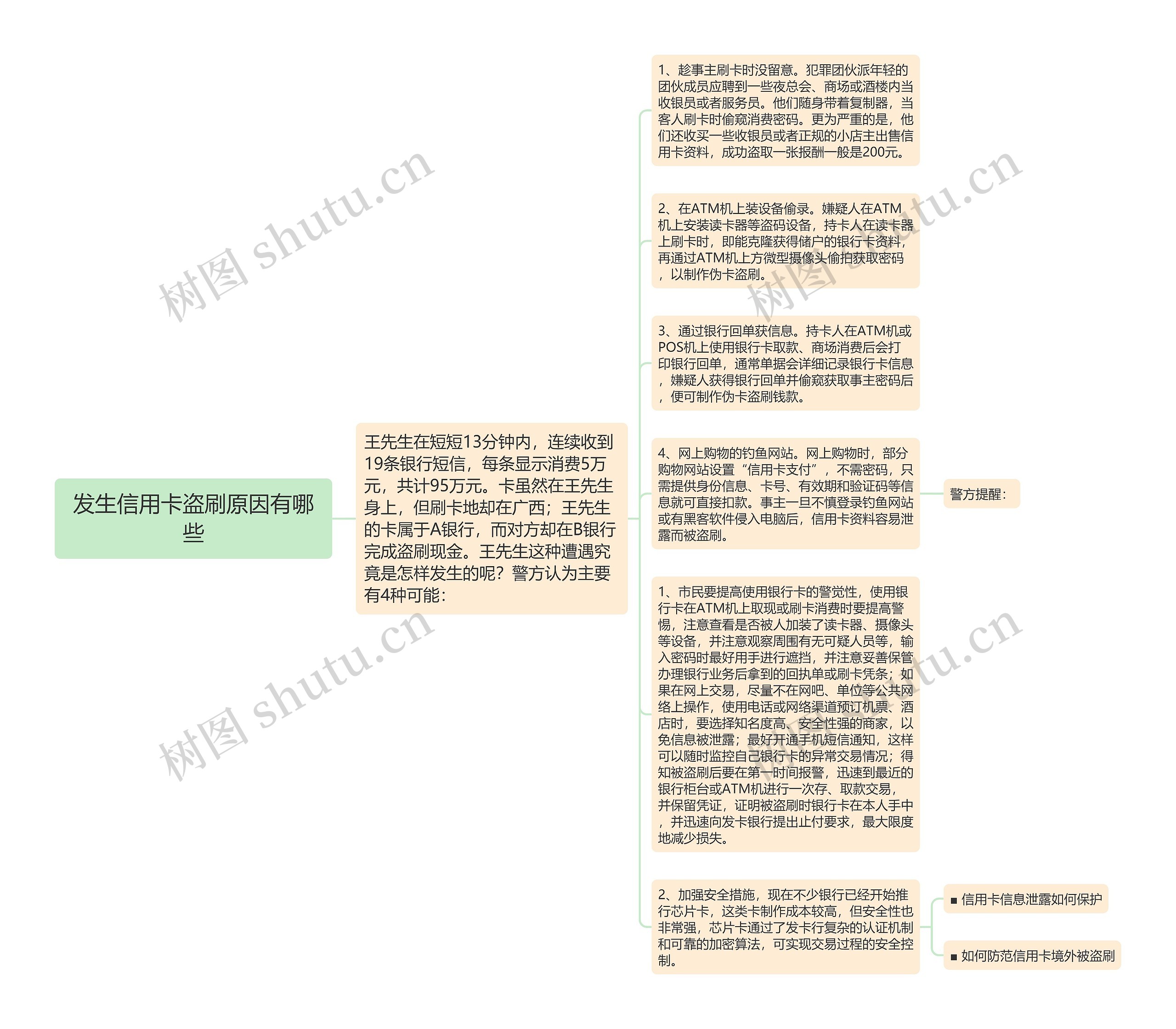 发生信用卡盗刷原因有哪些思维导图