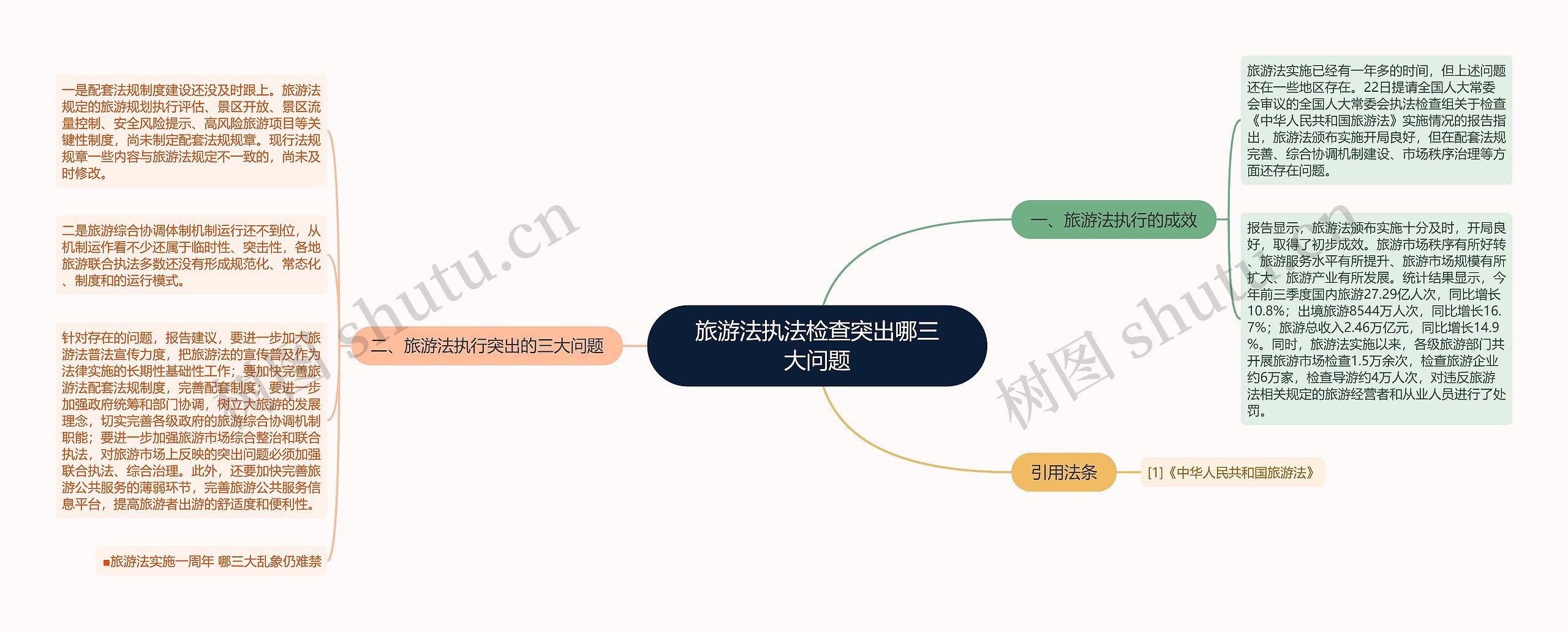 旅游法执法检查突出哪三大问题思维导图