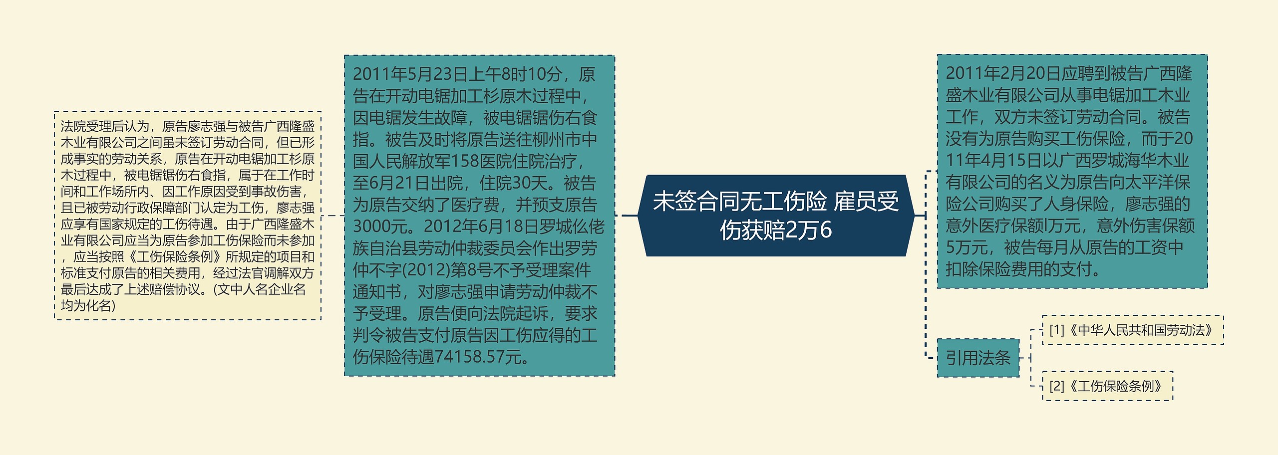 未签合同无工伤险 雇员受伤获赔2万6思维导图