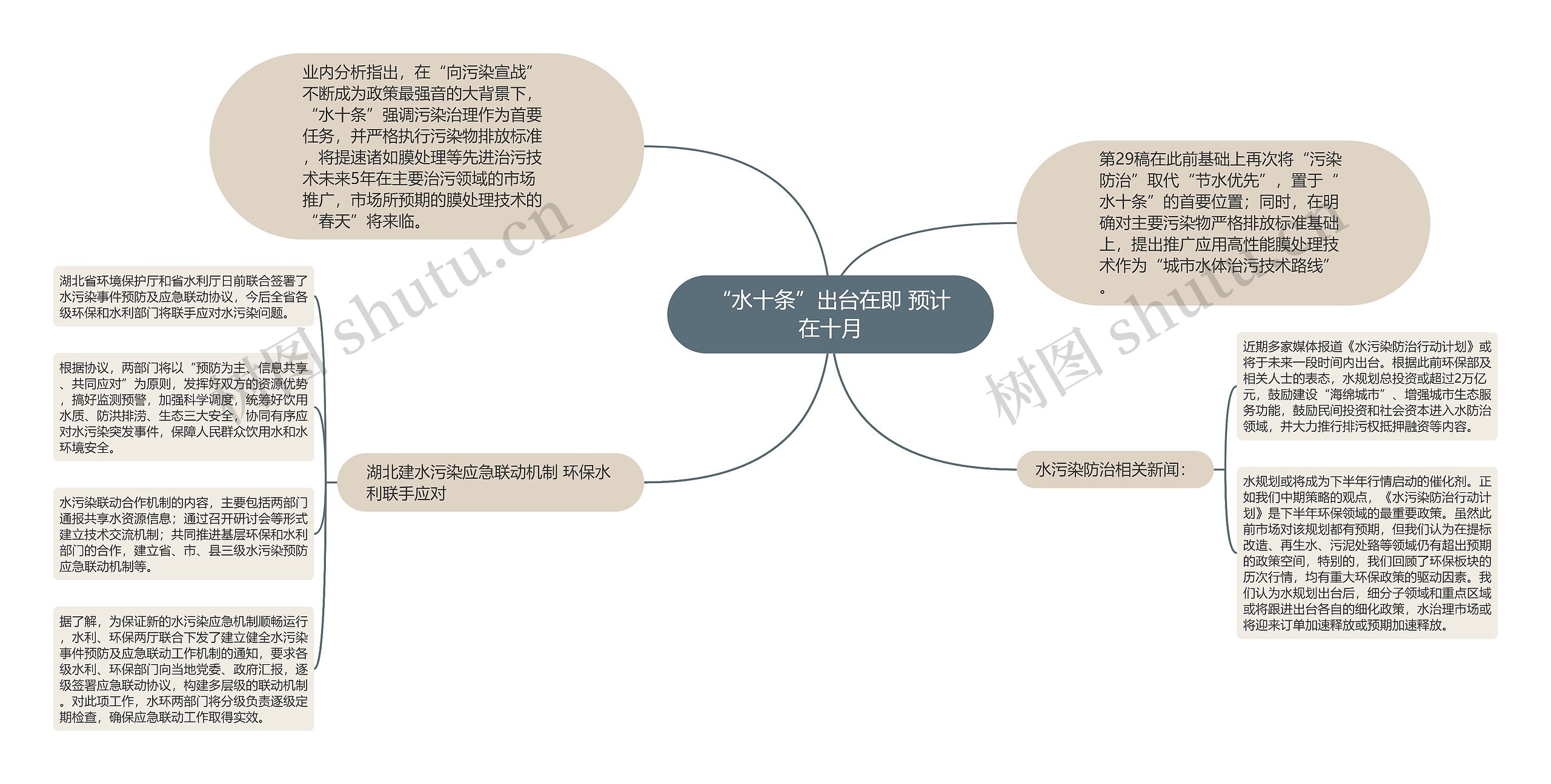 “水十条”出台在即 预计在十月思维导图