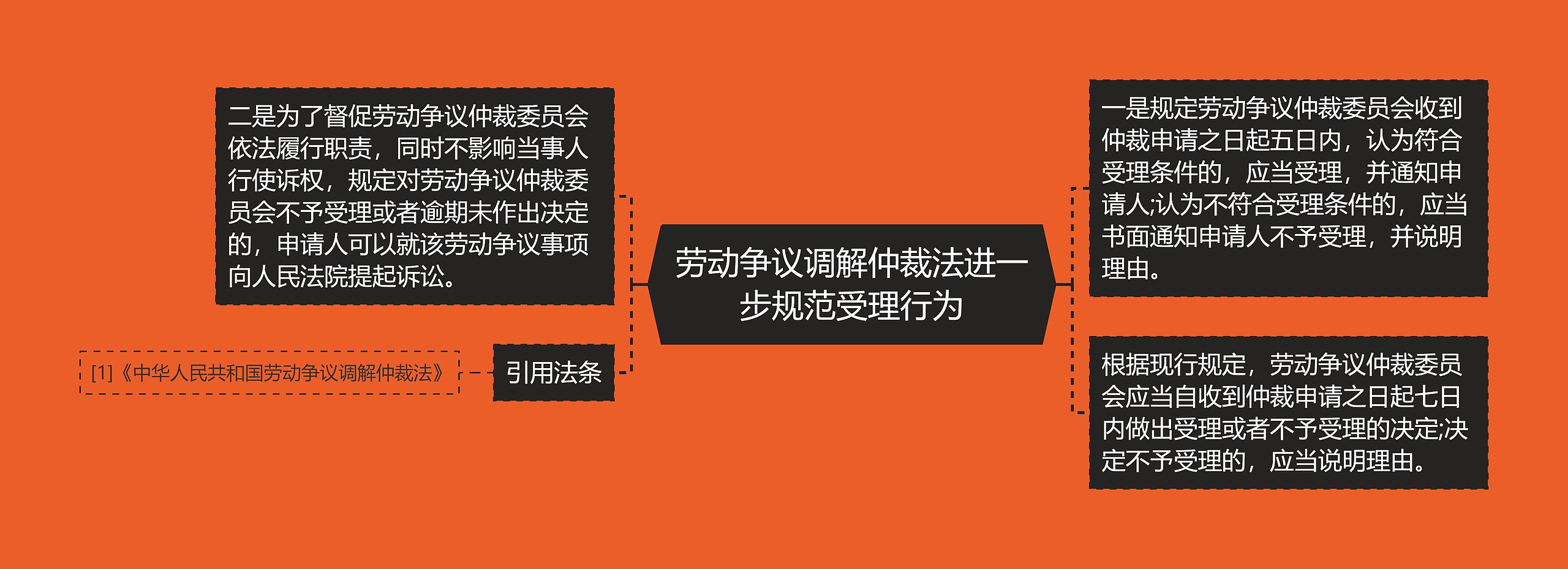 劳动争议调解仲裁法进一步规范受理行为