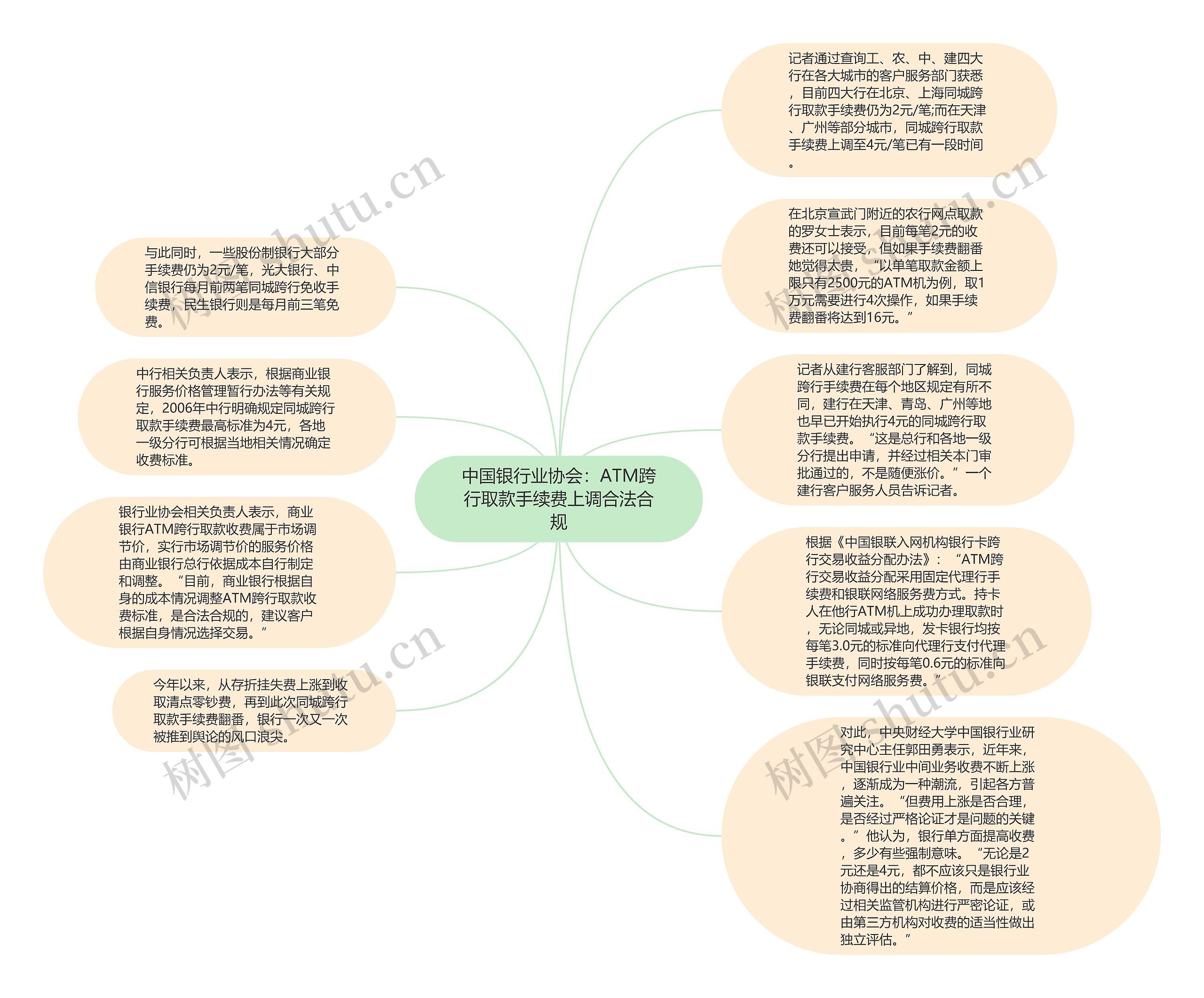 中国银行业协会：ATM跨行取款手续费上调合法合规思维导图