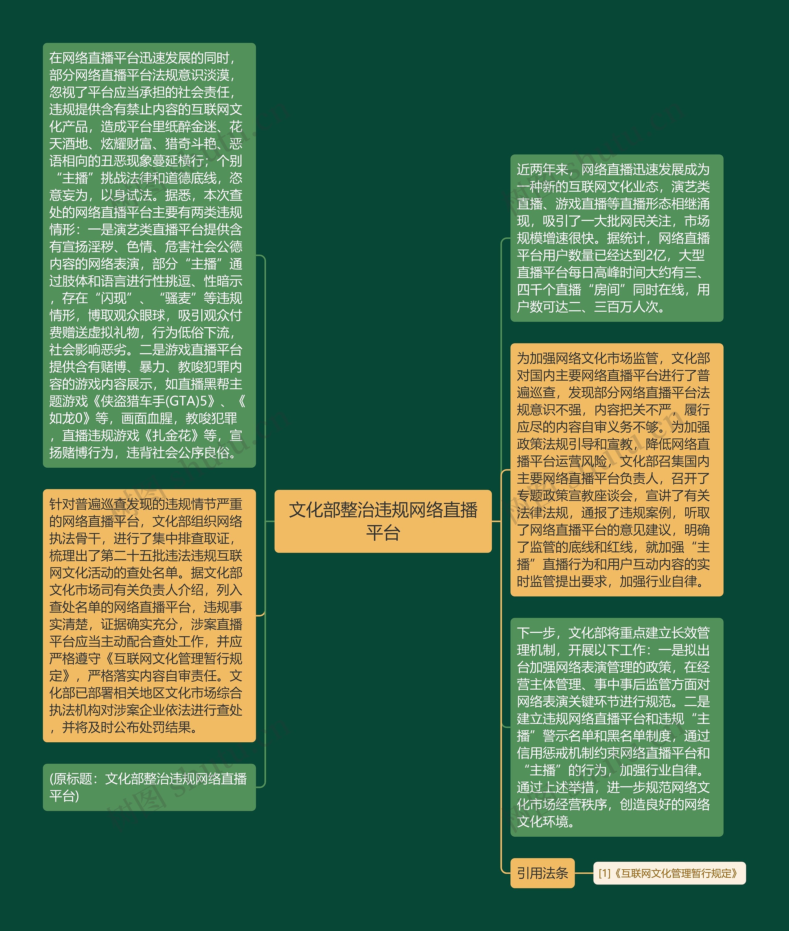 文化部整治违规网络直播平台思维导图