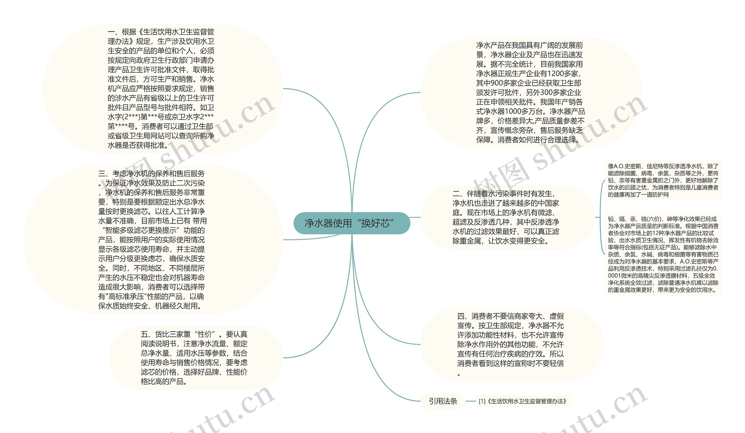 净水器使用“换好芯”思维导图