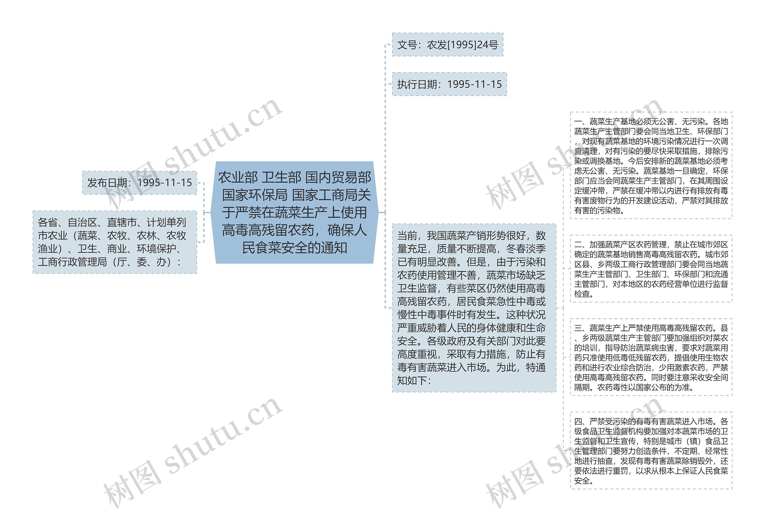 农业部 卫生部 国内贸易部 国家环保局 国家工商局关于严禁在蔬菜生产上使用高毒高残留农药，确保人民食菜安全的通知