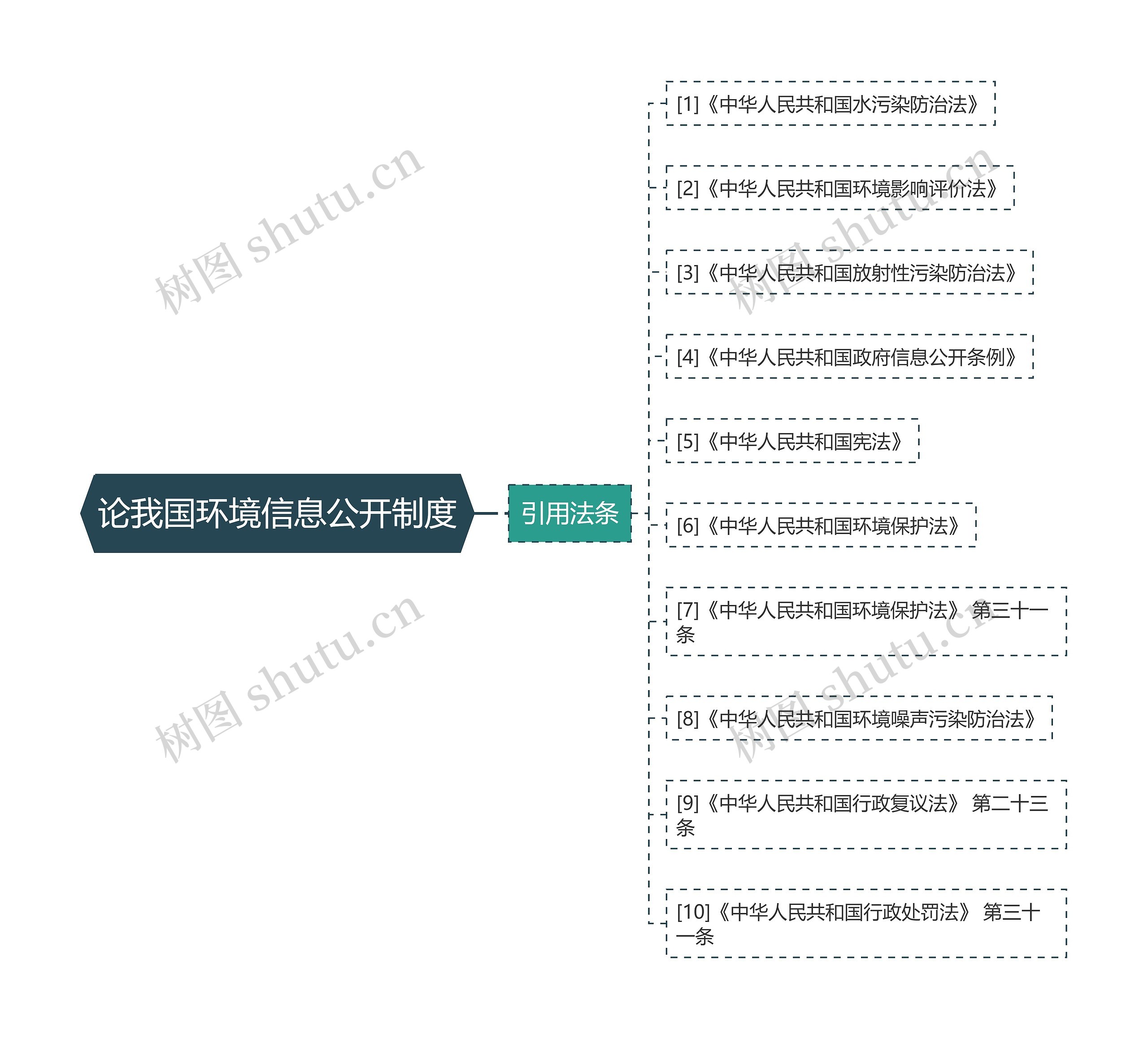 论我国环境信息公开制度思维导图