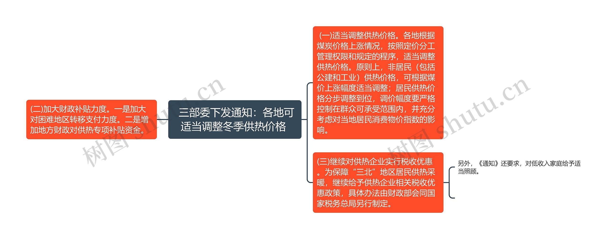  三部委下发通知：各地可适当调整冬季供热价格 思维导图