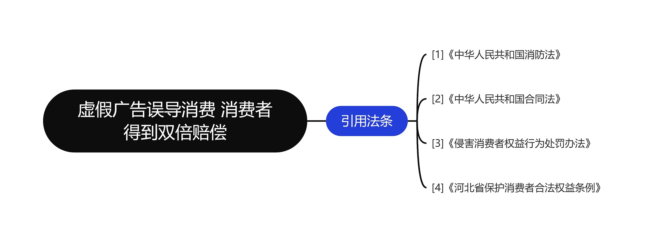 虚假广告误导消费 消费者得到双倍赔偿思维导图