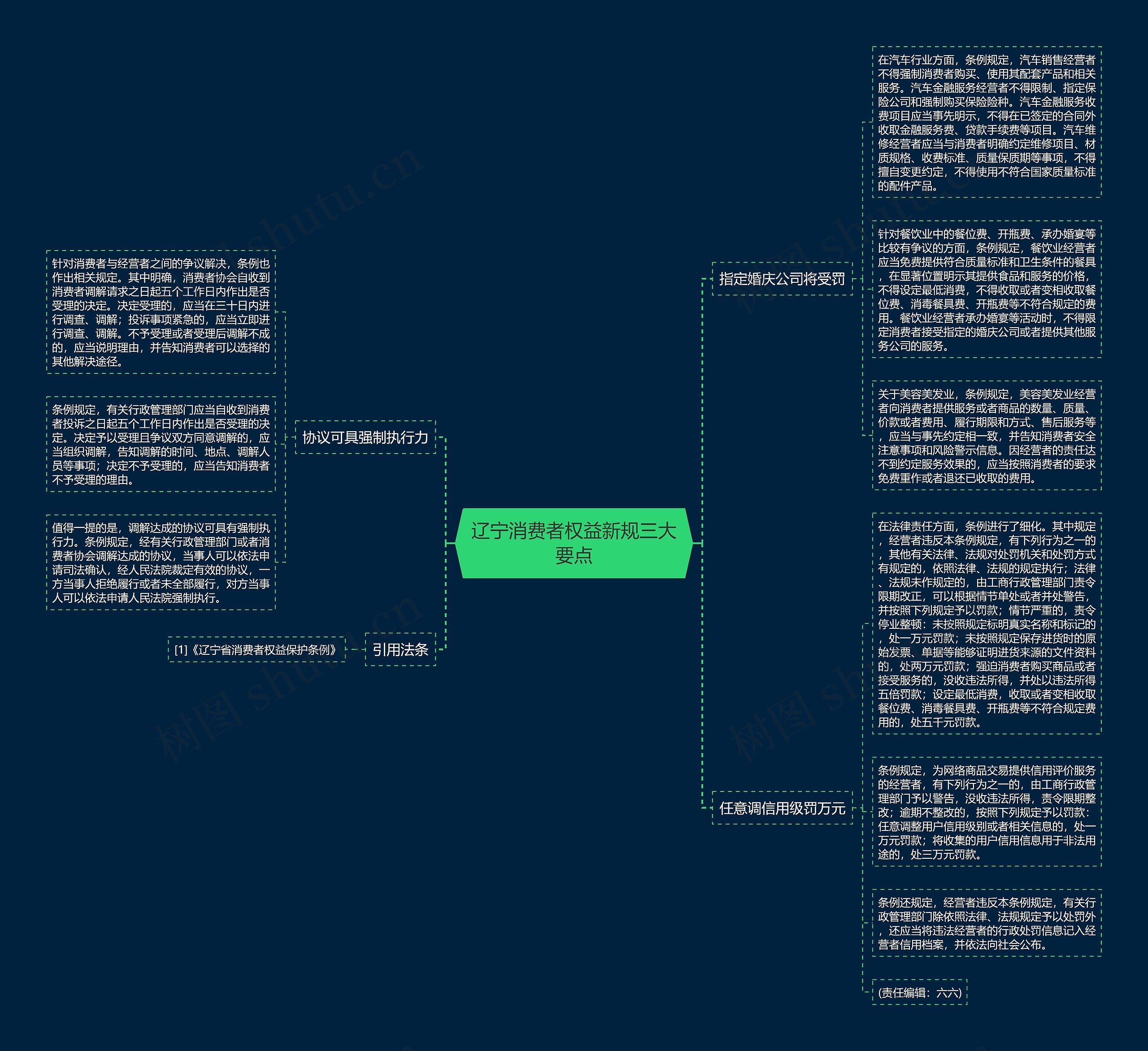 辽宁消费者权益新规三大要点思维导图