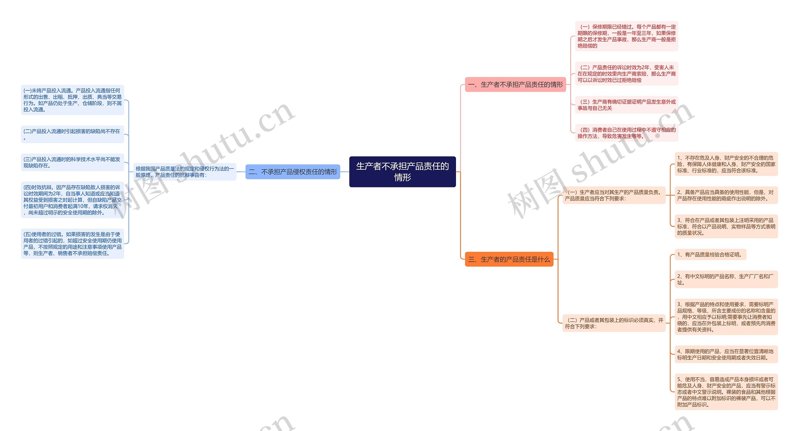 生产者不承担产品责任的情形思维导图