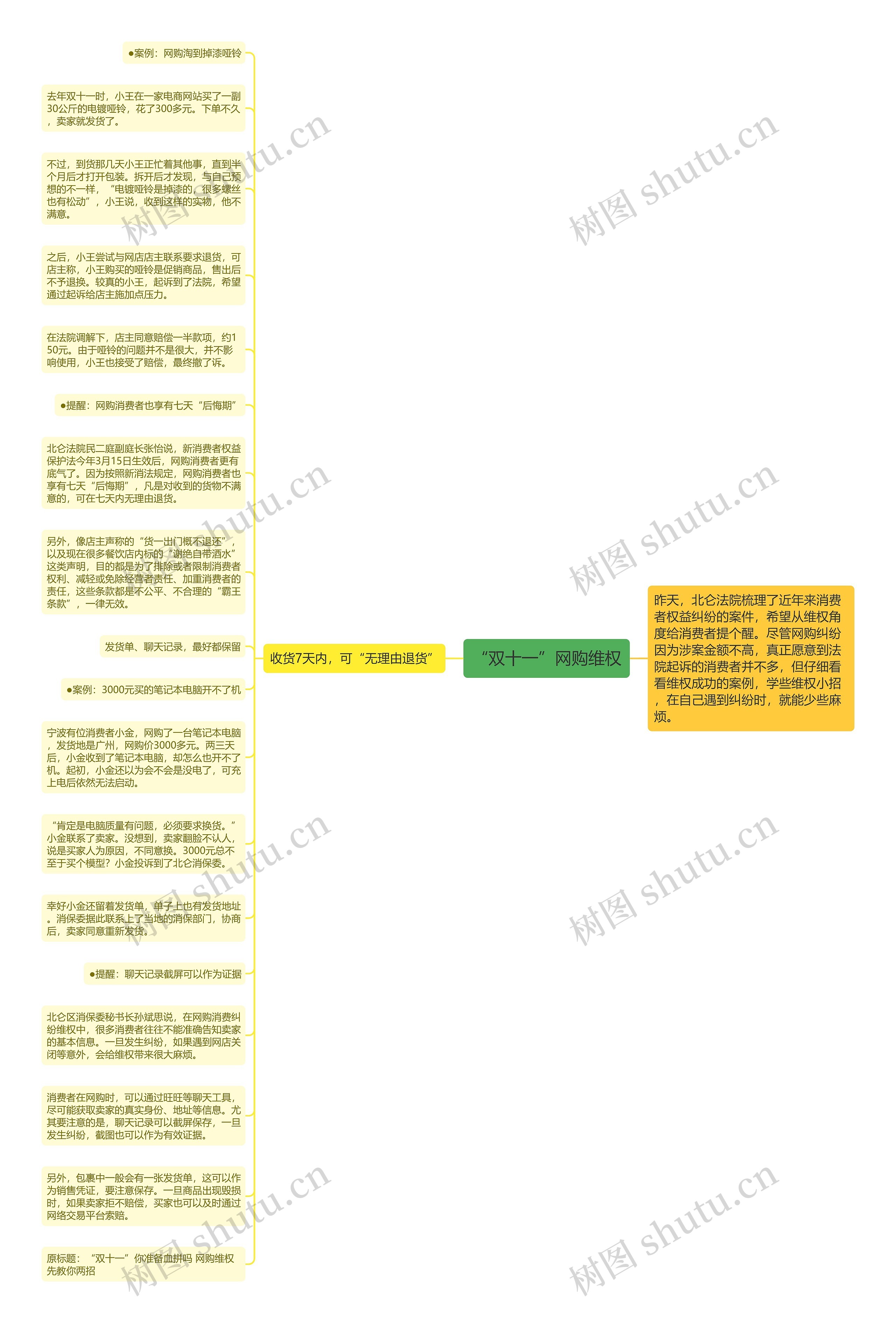 “双十一”网购维权思维导图