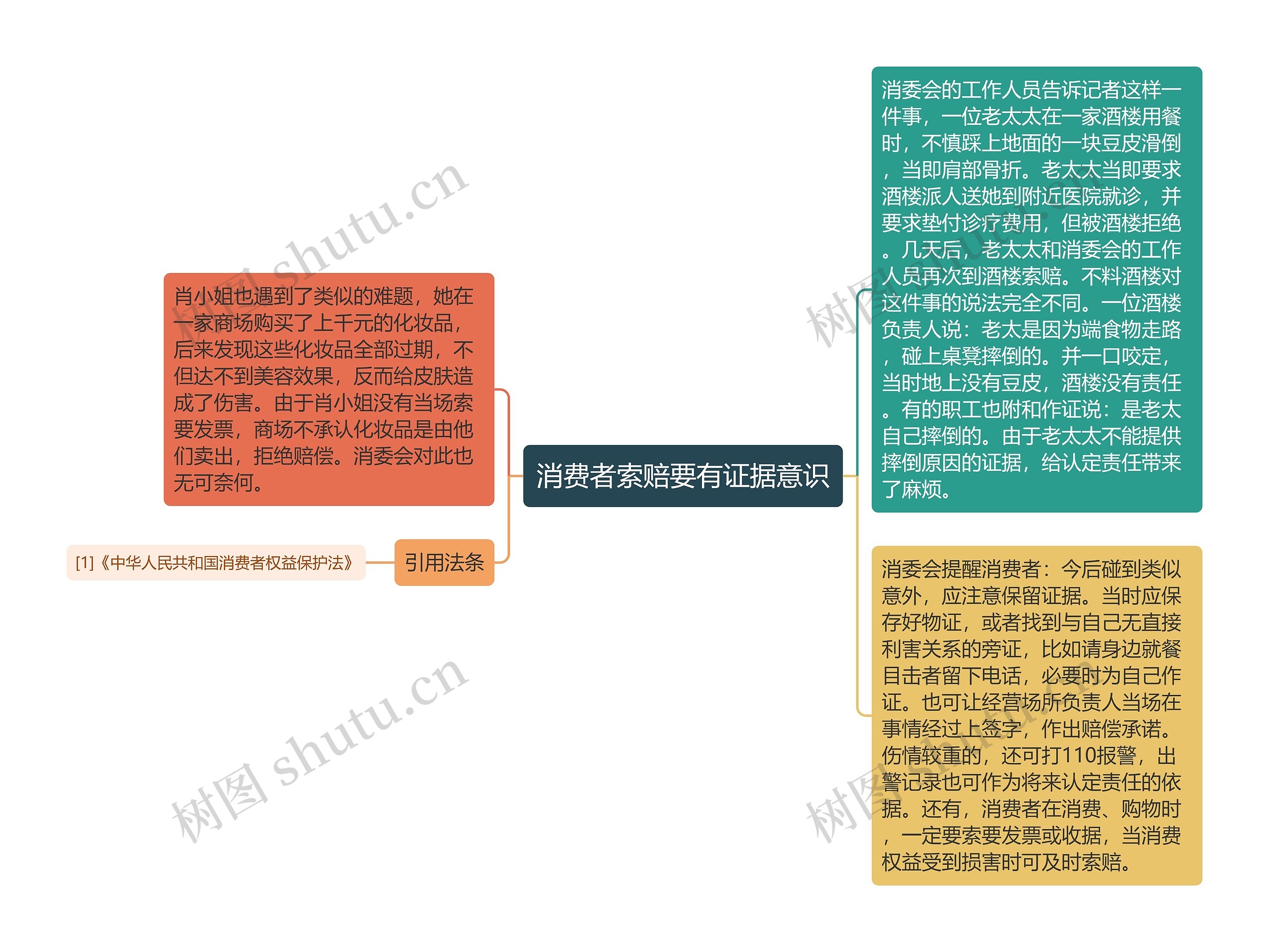 消费者索赔要有证据意识思维导图