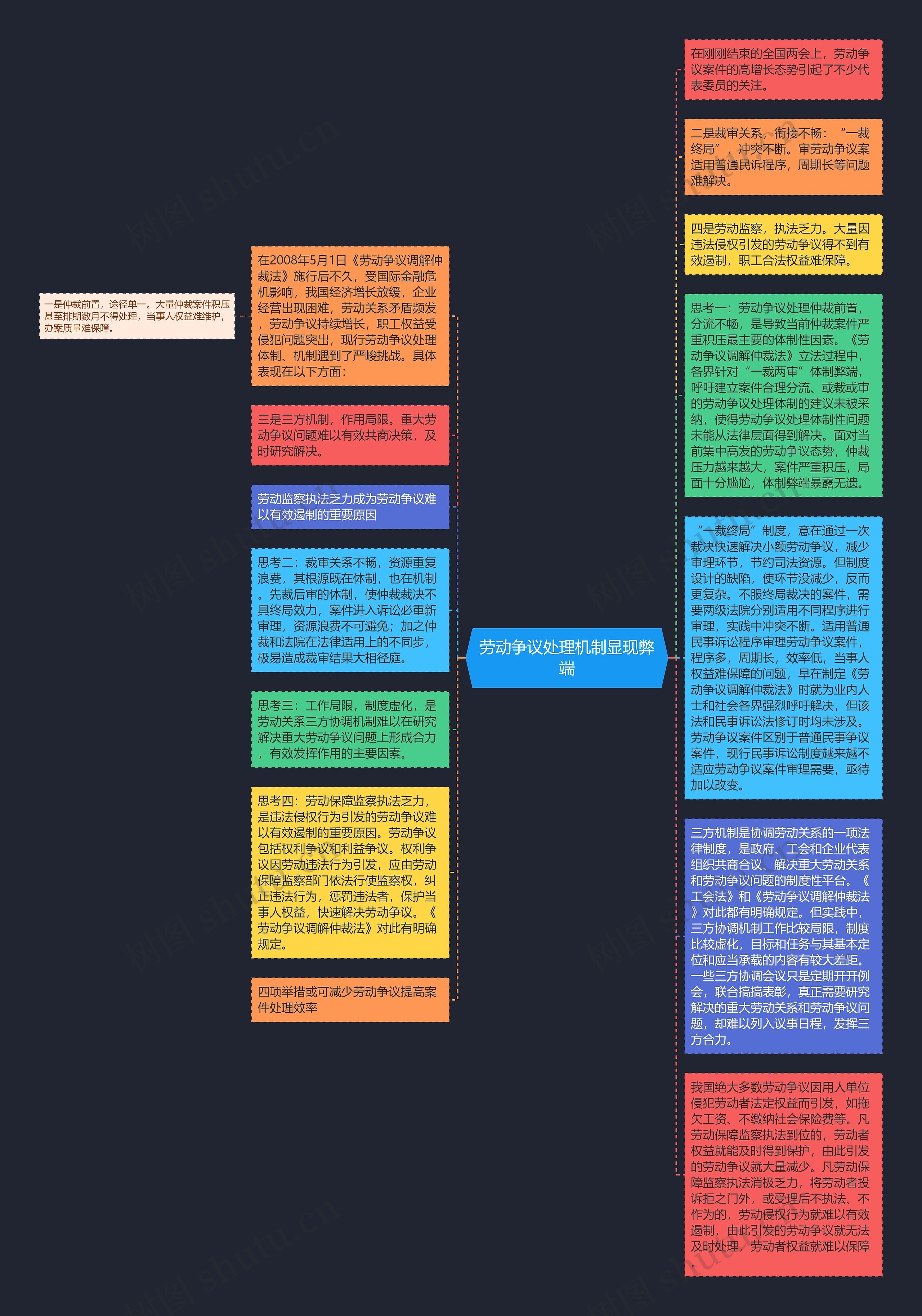 劳动争议处理机制显现弊端思维导图