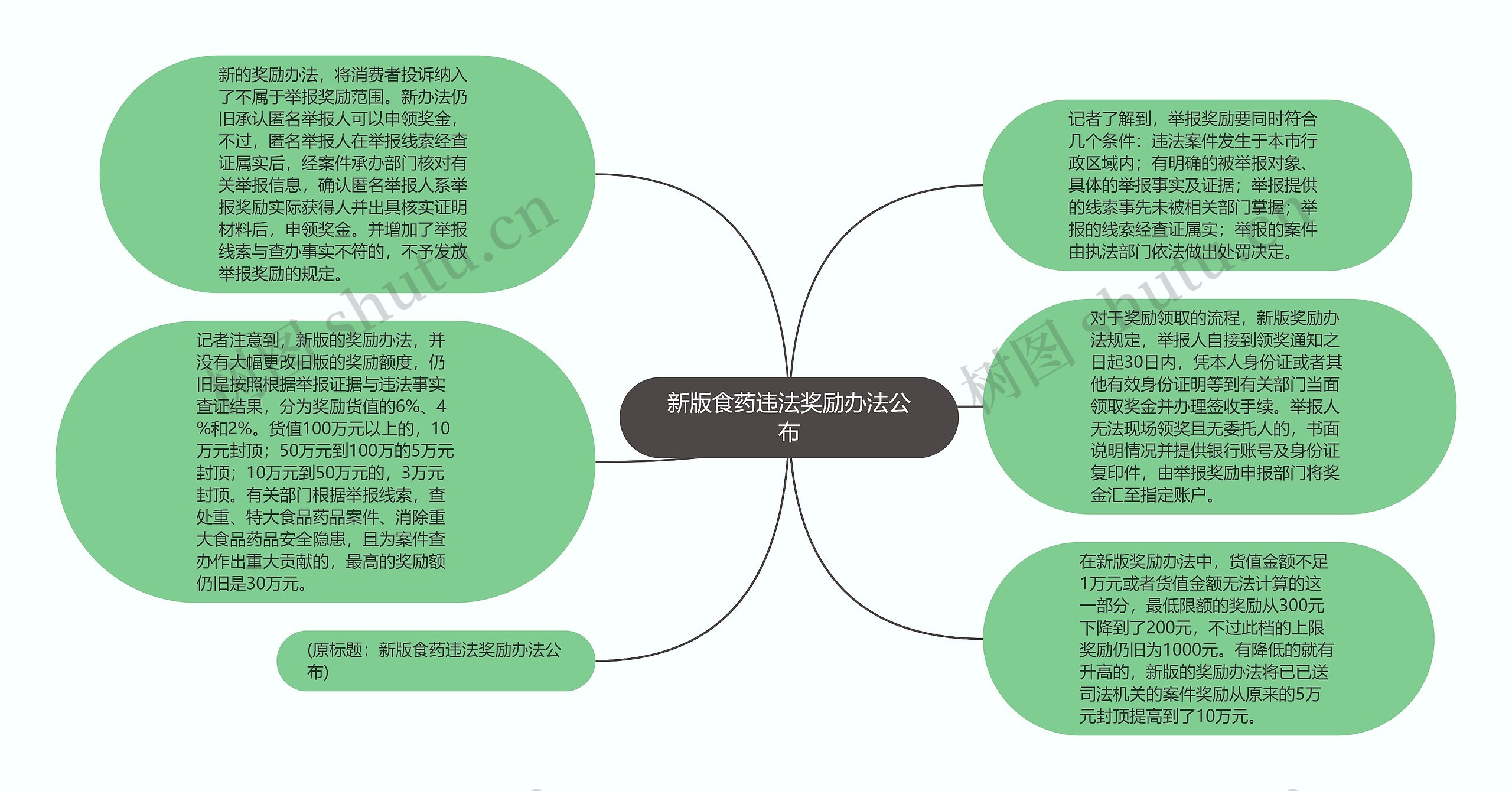 新版食药违法奖励办法公布思维导图