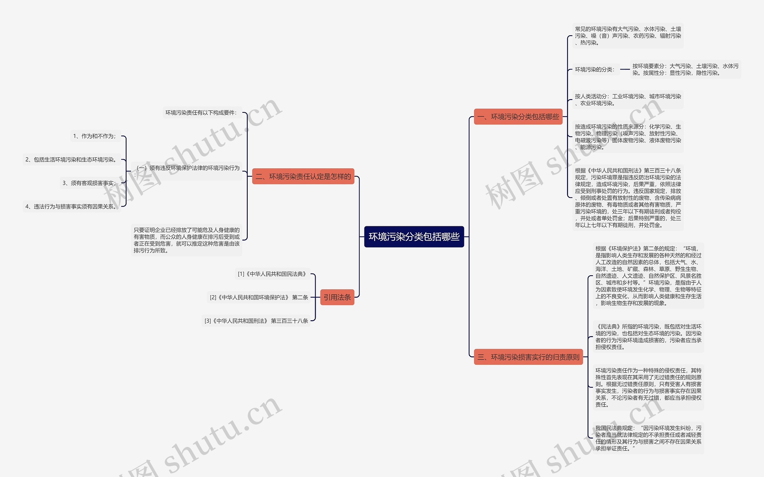 环境污染分类包括哪些思维导图