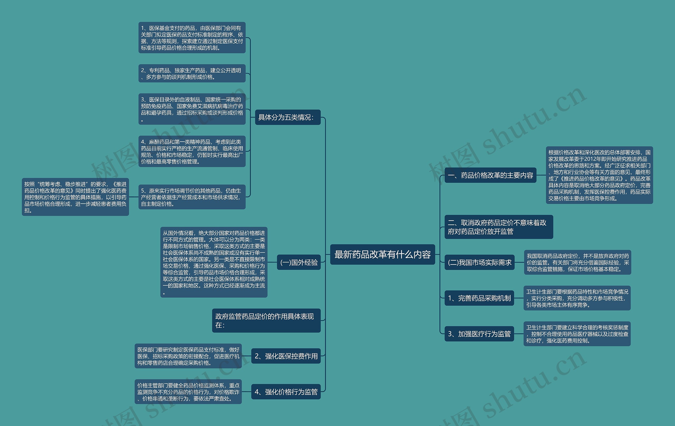 最新药品改革有什么内容思维导图