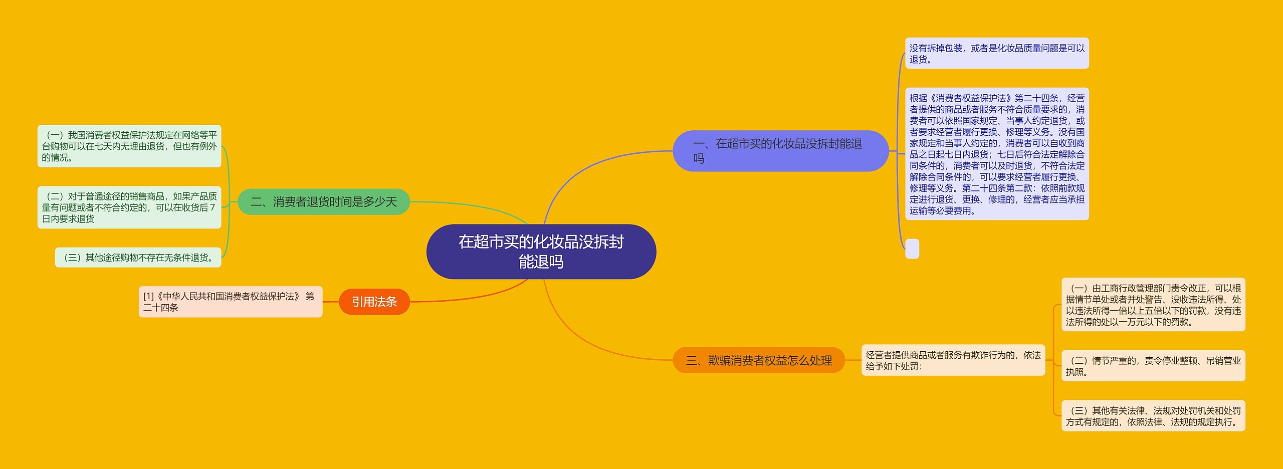 在超市买的化妆品没拆封能退吗思维导图