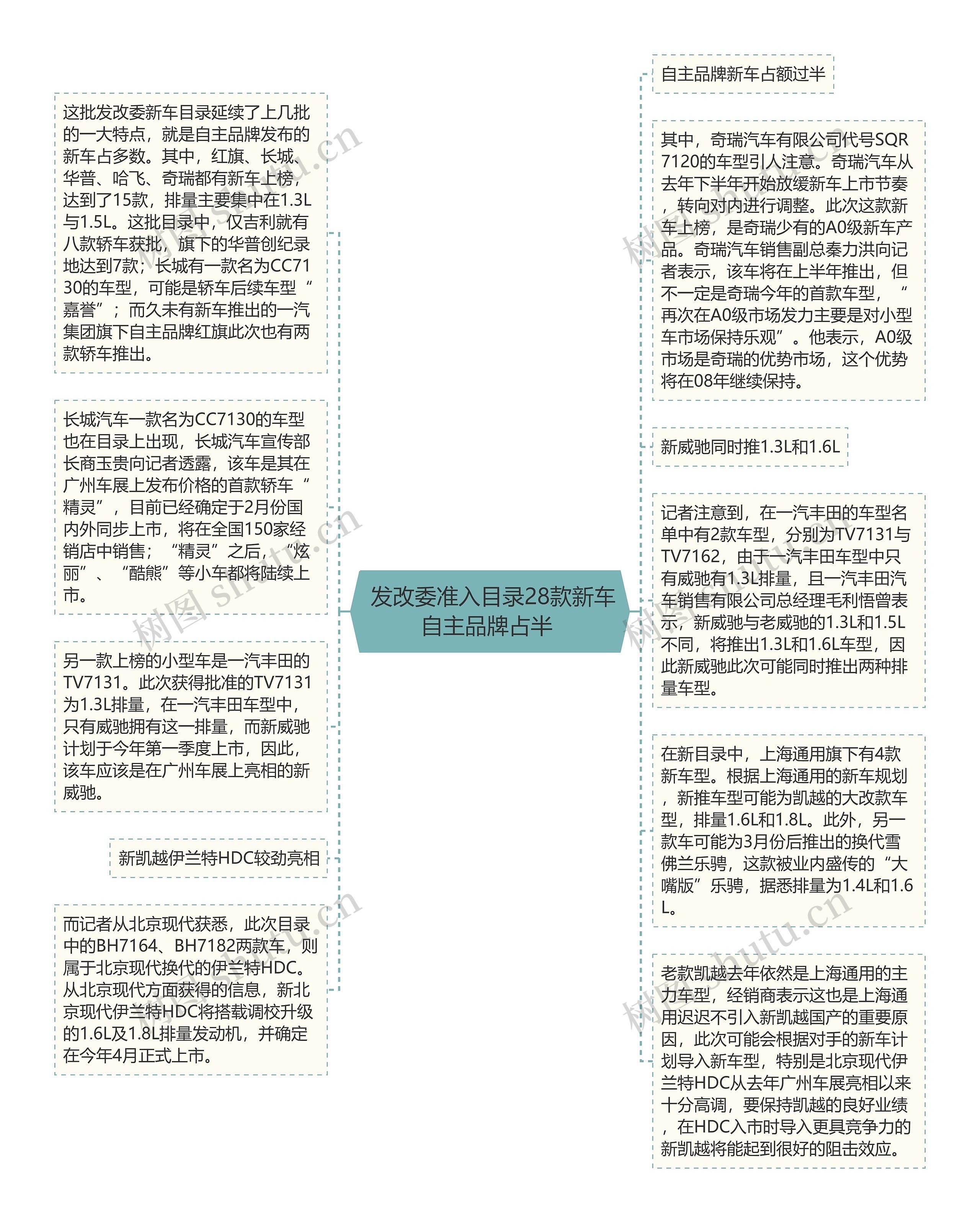  发改委准入目录28款新车自主品牌占半 