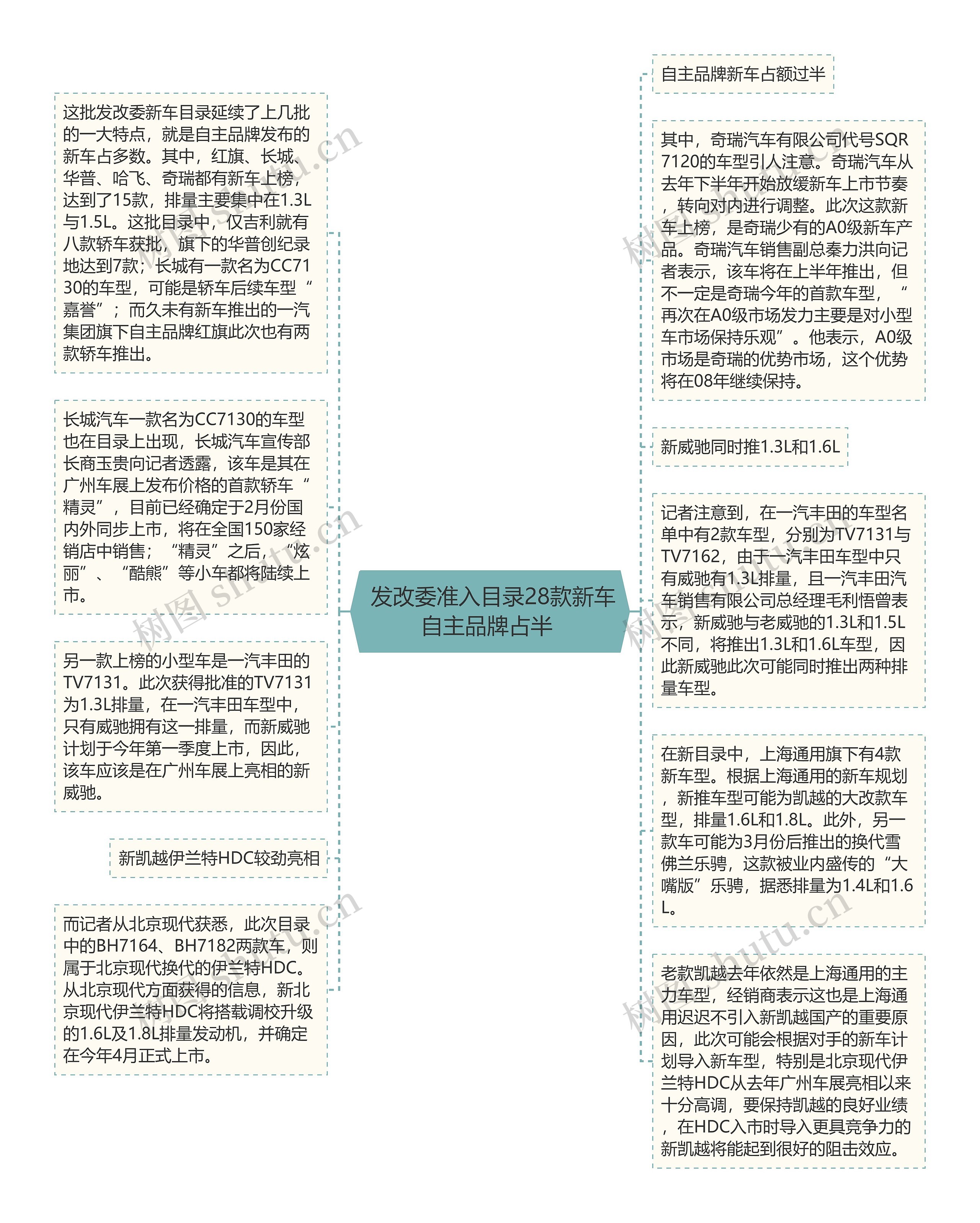  发改委准入目录28款新车自主品牌占半 思维导图