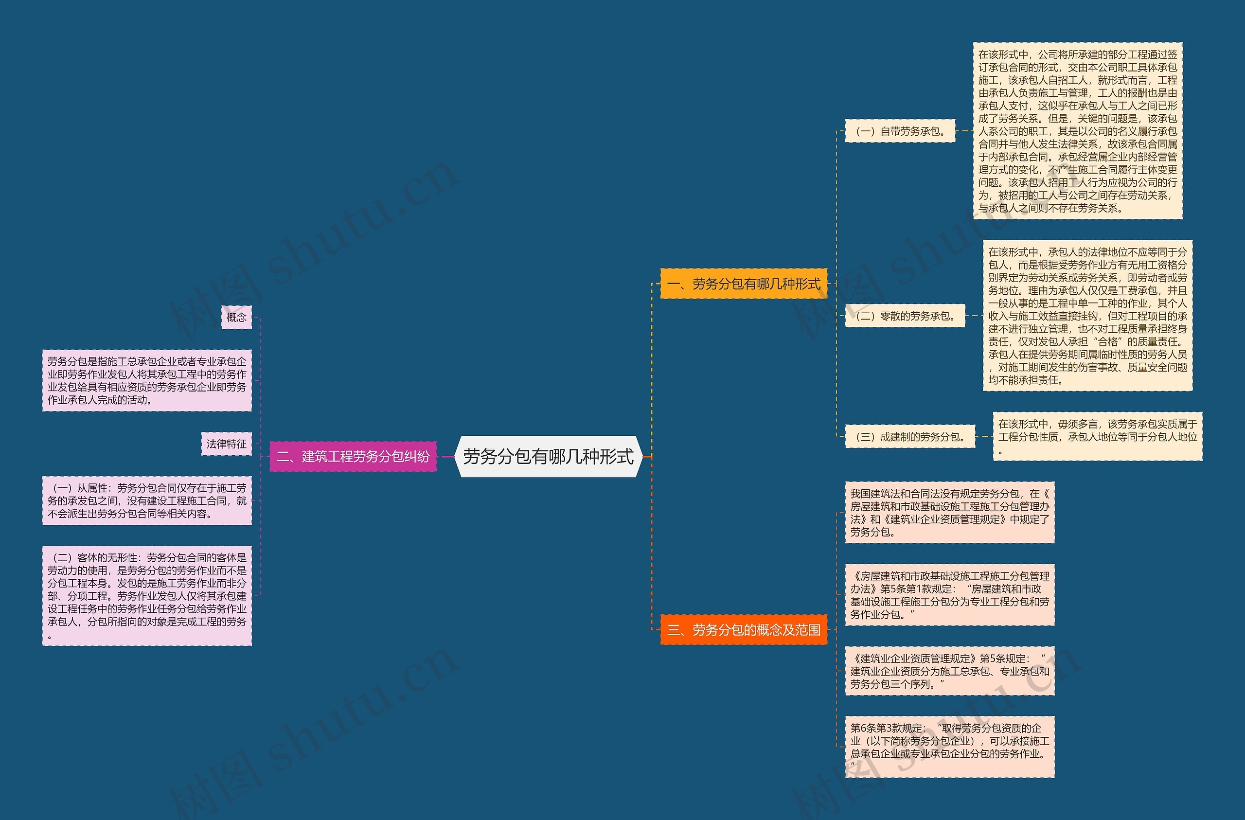 劳务分包有哪几种形式思维导图