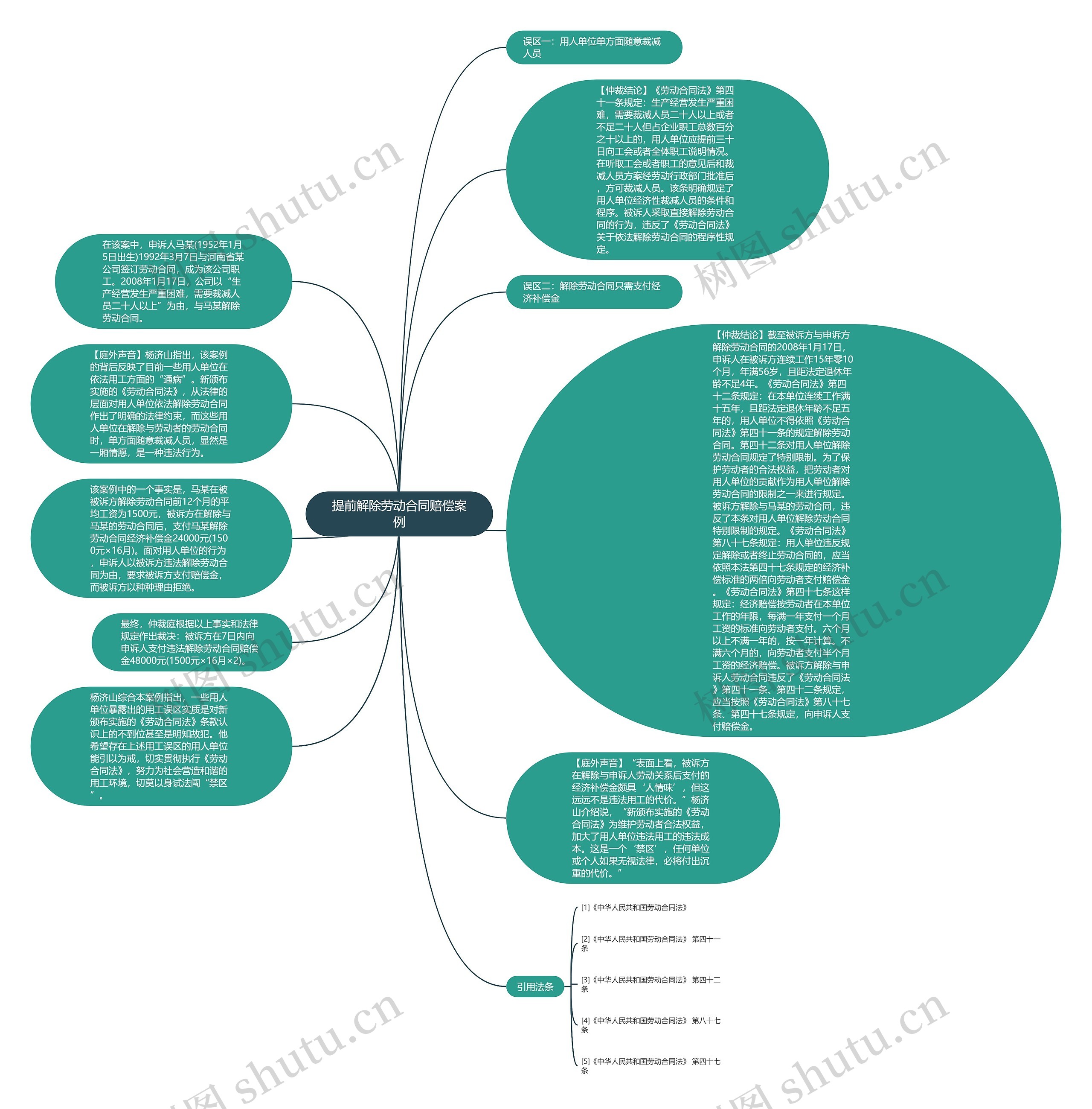 提前解除劳动合同赔偿案例思维导图