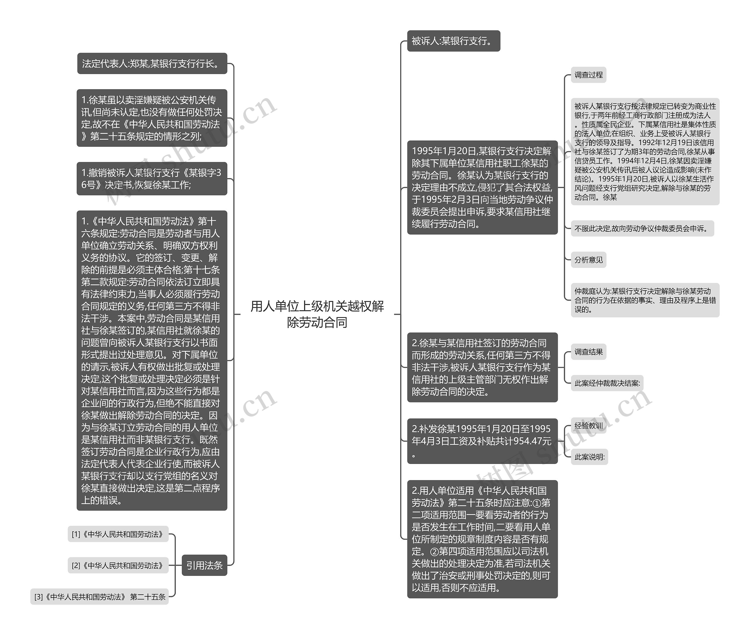 用人单位上级机关越权解除劳动合同思维导图