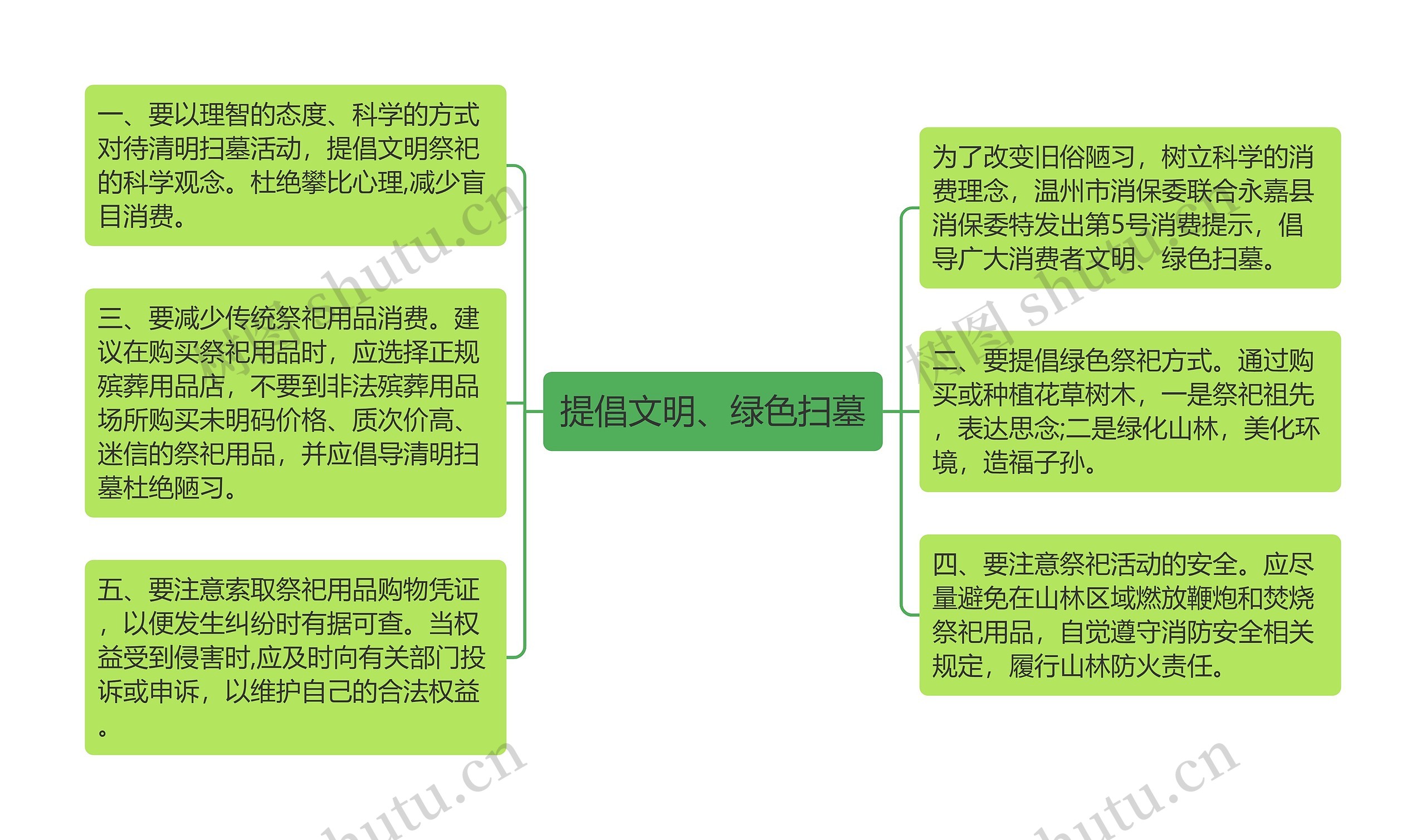 提倡文明、绿色扫墓思维导图