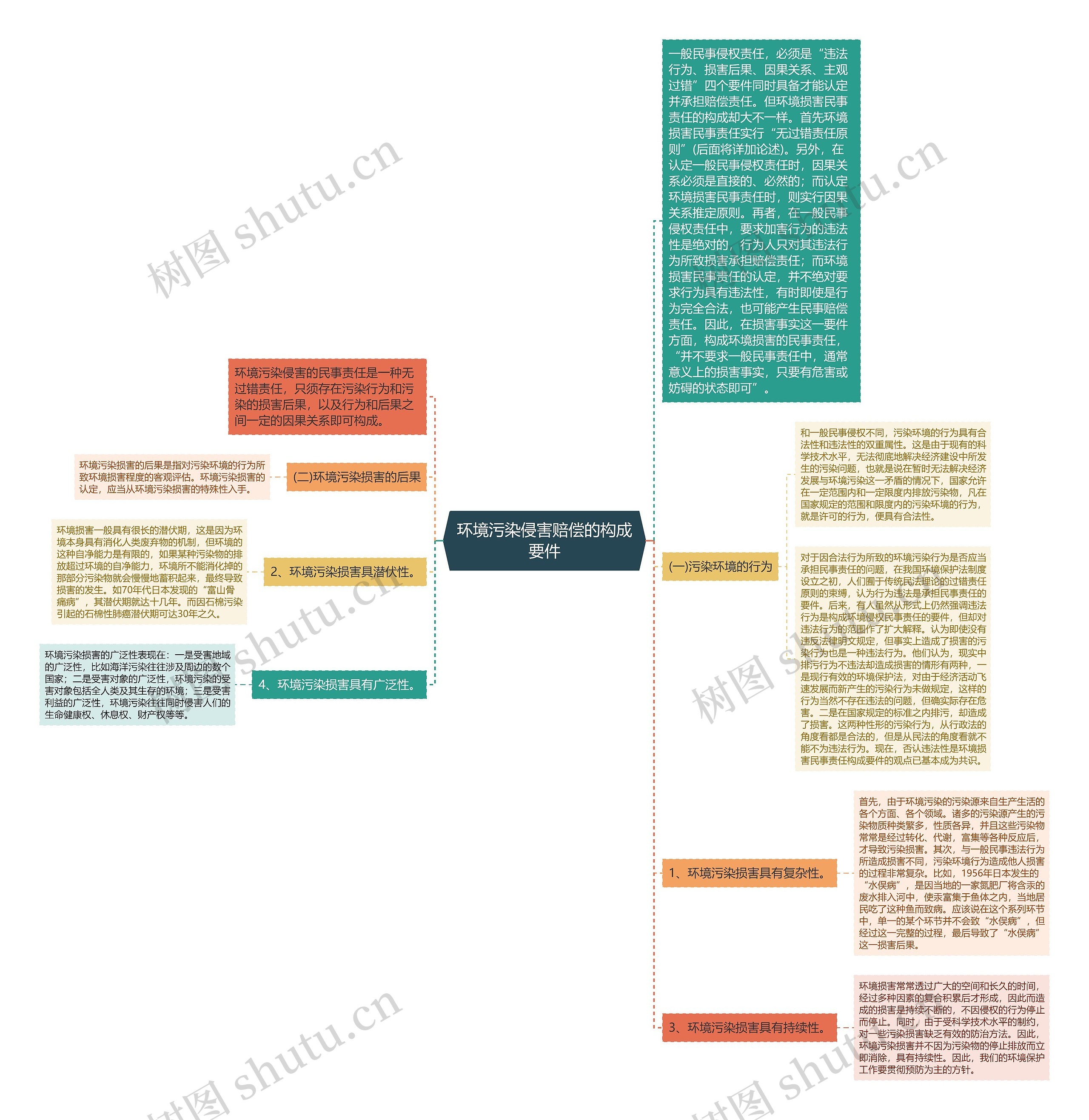 环境污染侵害赔偿的构成要件思维导图