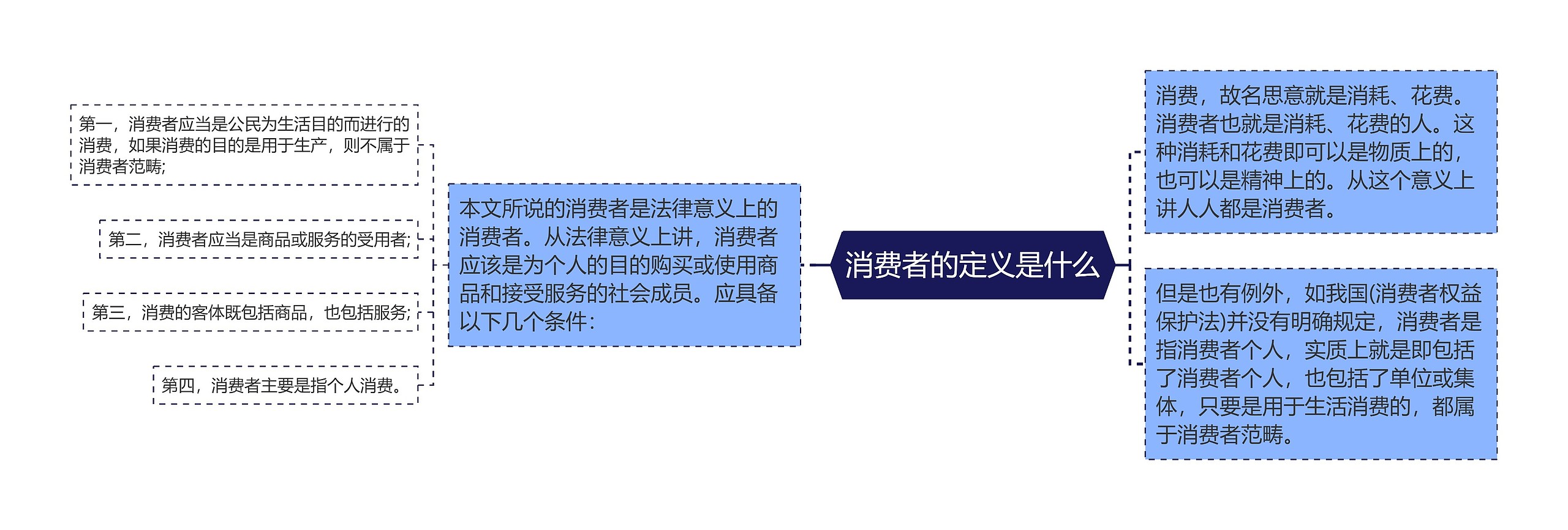 消费者的定义是什么