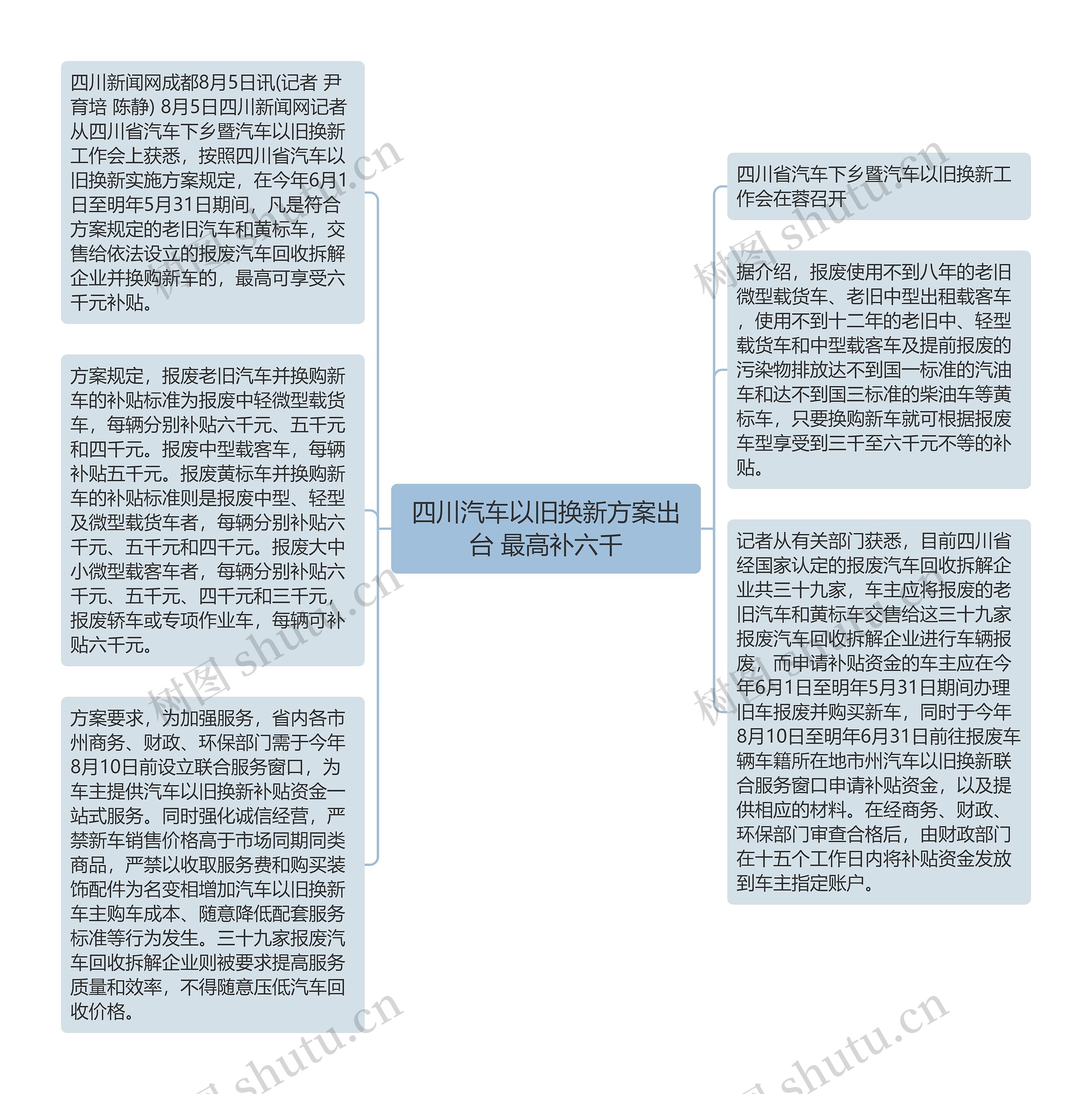 四川汽车以旧换新方案出台 最高补六千思维导图