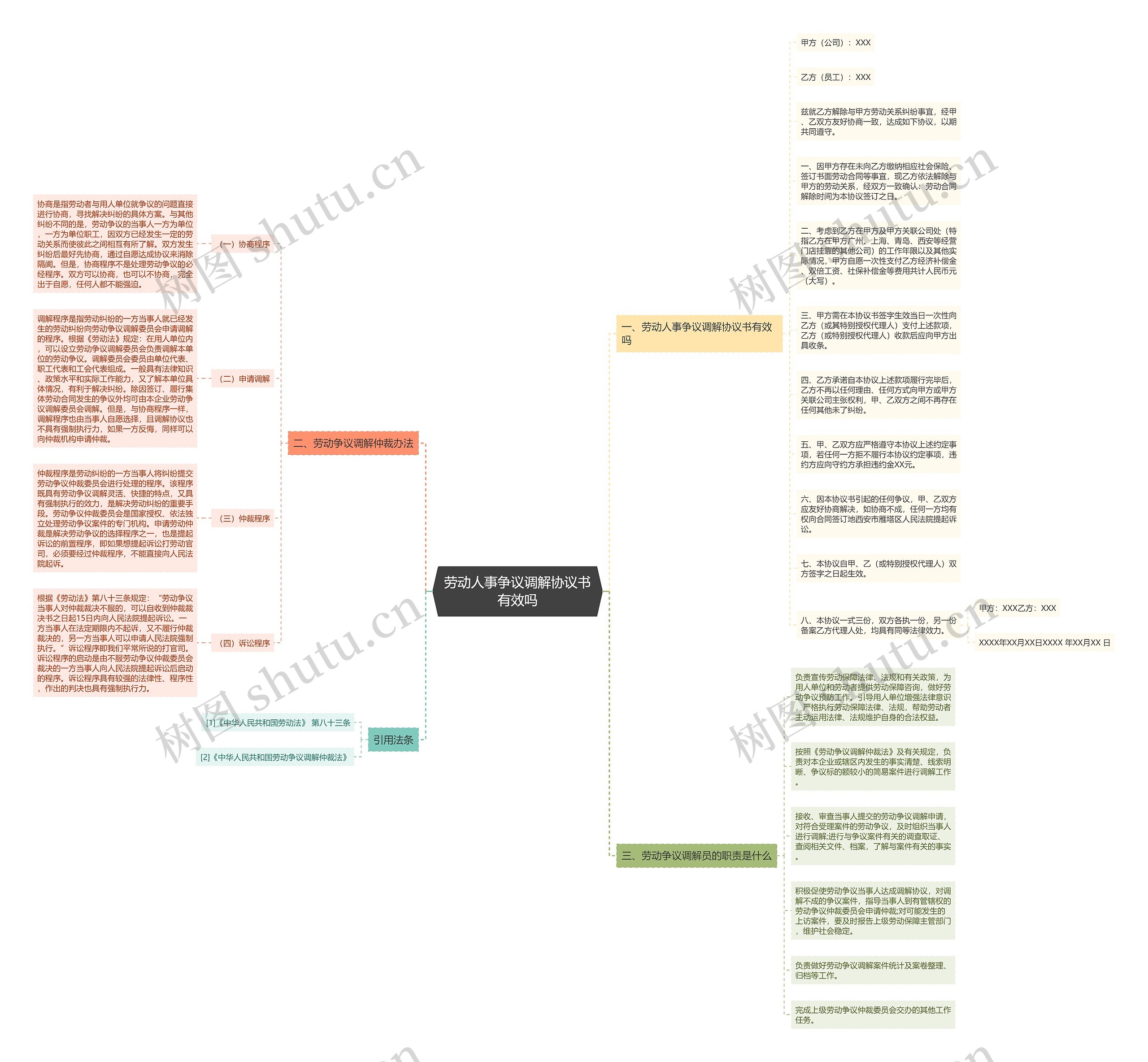 劳动人事争议调解协议书有效吗思维导图