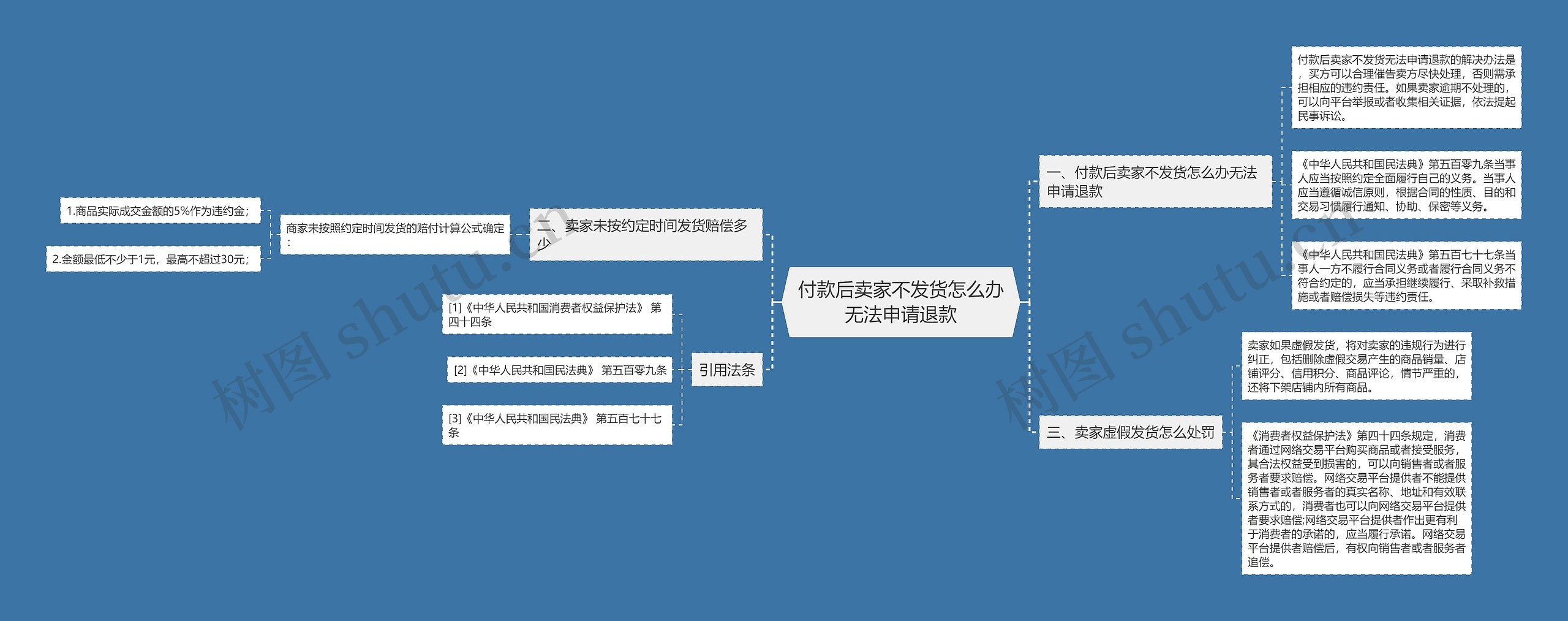 付款后卖家不发货怎么办无法申请退款思维导图